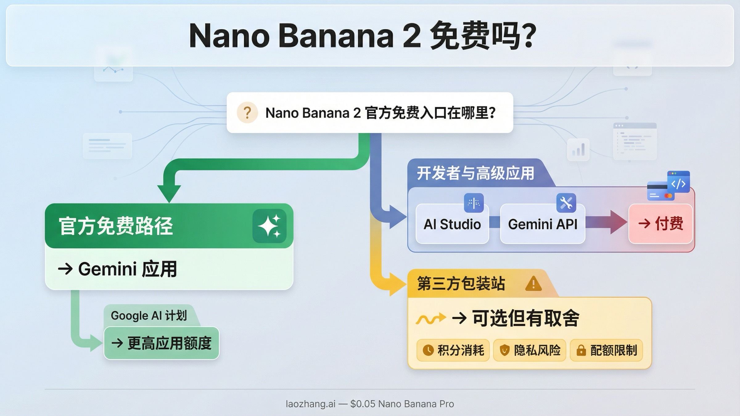 Nano Banana 2 免费吗？Gemini、AI Studio 与 API 的真实答案（2026）