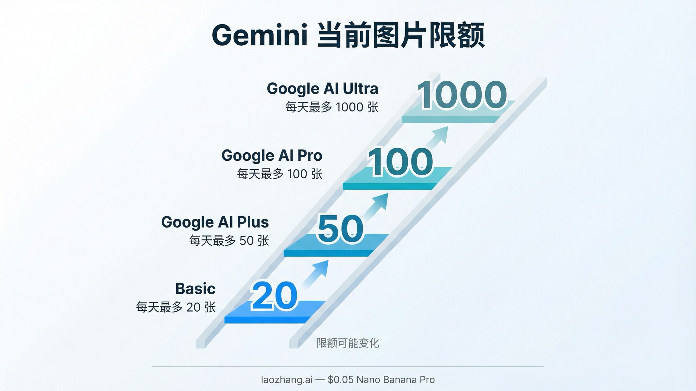 Gemini 限额阶梯图，显示 Basic 每天最多 20 张、Google AI Plus 最多 50 张、Google AI Pro 最多 100 张、Google AI Ultra 最多 1000 张，并注明限额可能变化