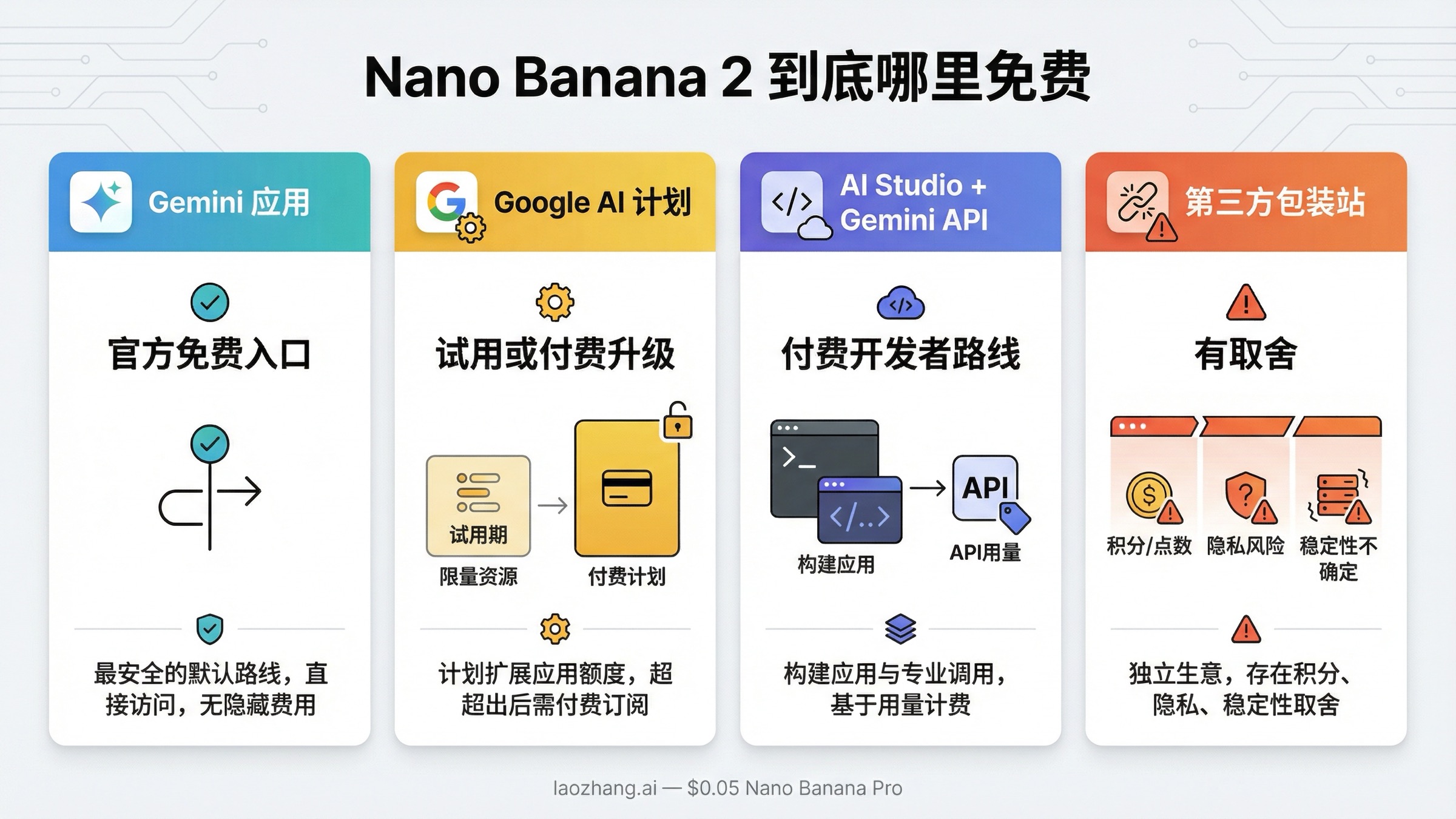 四栏对比图，把 Gemini 作为官方免费入口、Google AI 计划作为应用升级、AI Studio 与 Gemini API 作为付费开发者路线、第三方站点作为有取舍的包装层分开