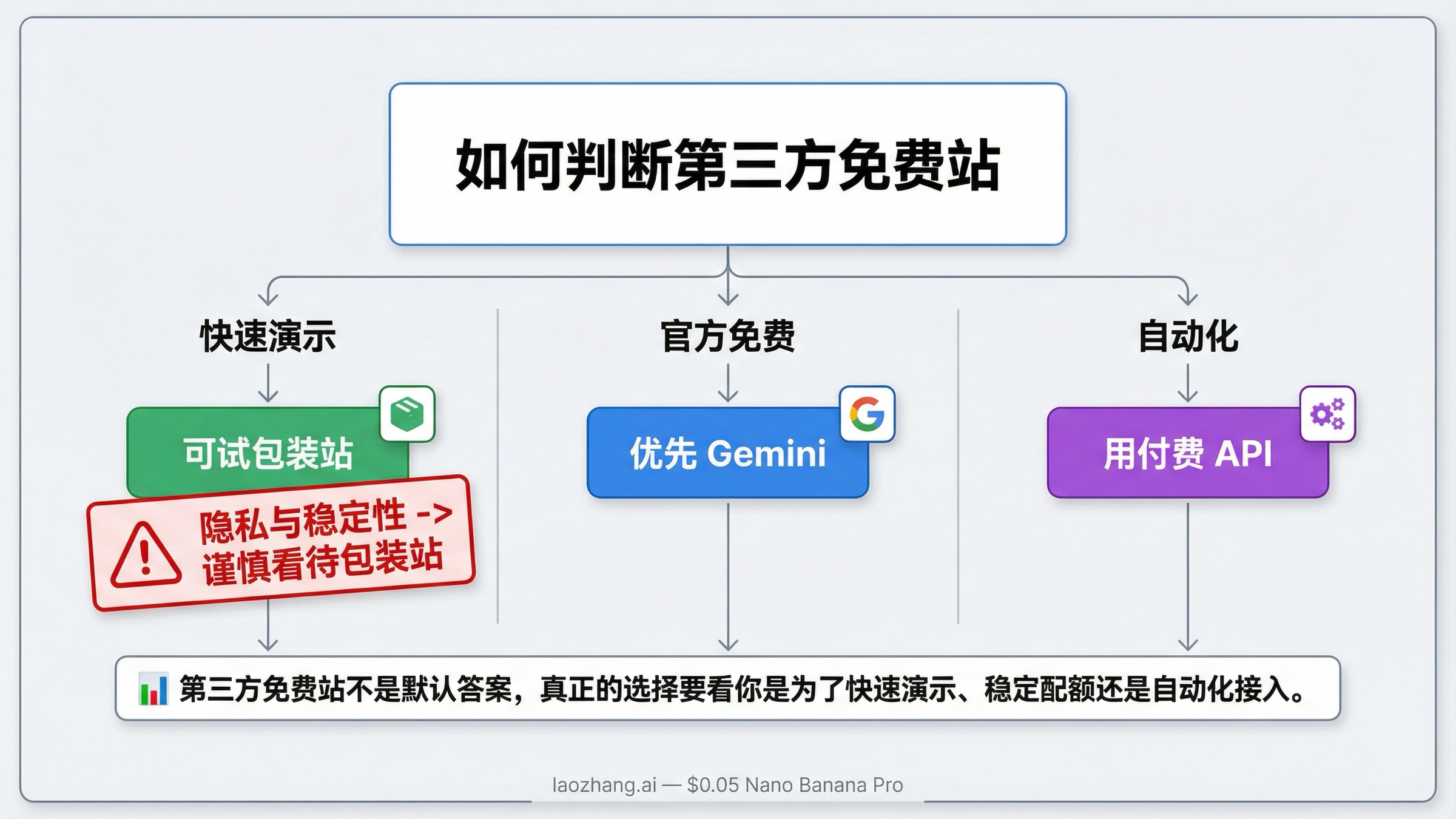 决策板展示第三方 Nano Banana 2 包装站什么时候适合快速演示、什么时候 Gemini 才是官方免费默认解、什么时候应直接使用付费 API