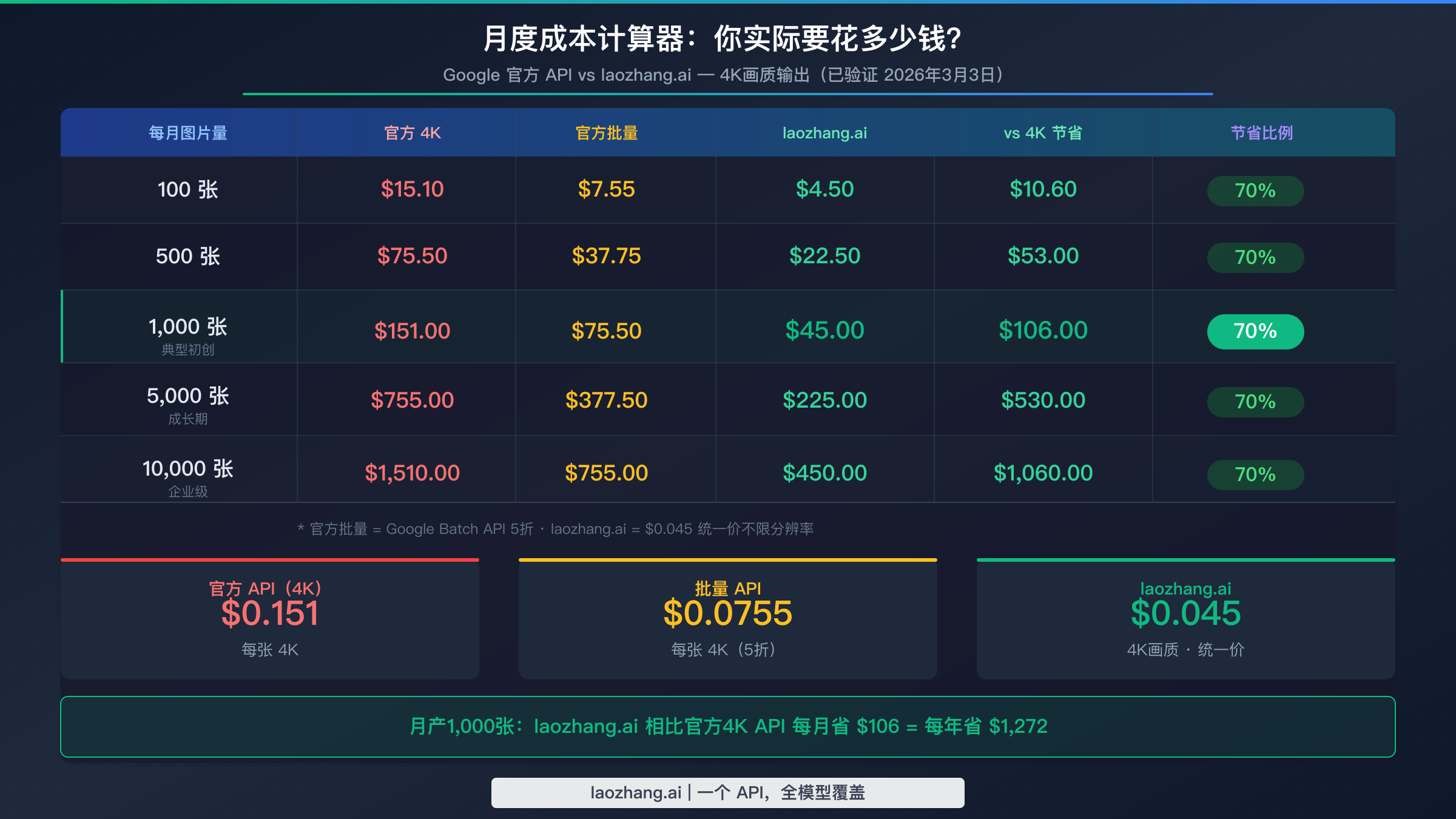 月度成本计算器：对比不同图片数量下官方Google API与laozhang.ai的费用差异