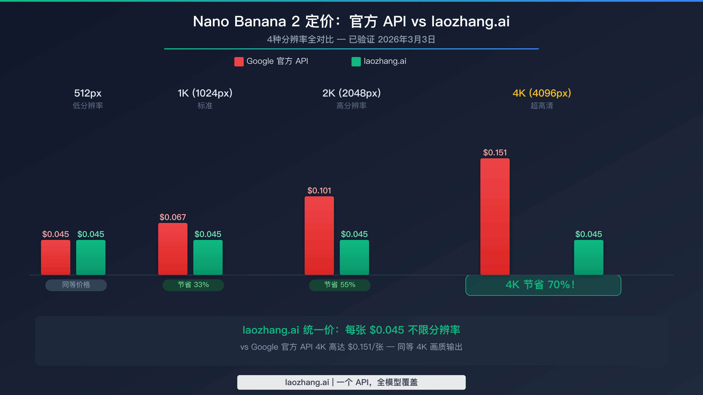 Nano Banana 2官方API定价对比图：4种分辨率与laozhang.ai统一价格对比