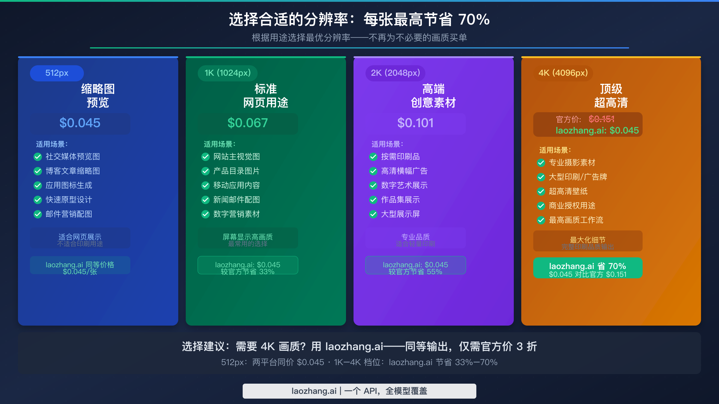 Nano Banana 2分辨率选择指南：512px、1K、2K和4K的适用场景与节省对比