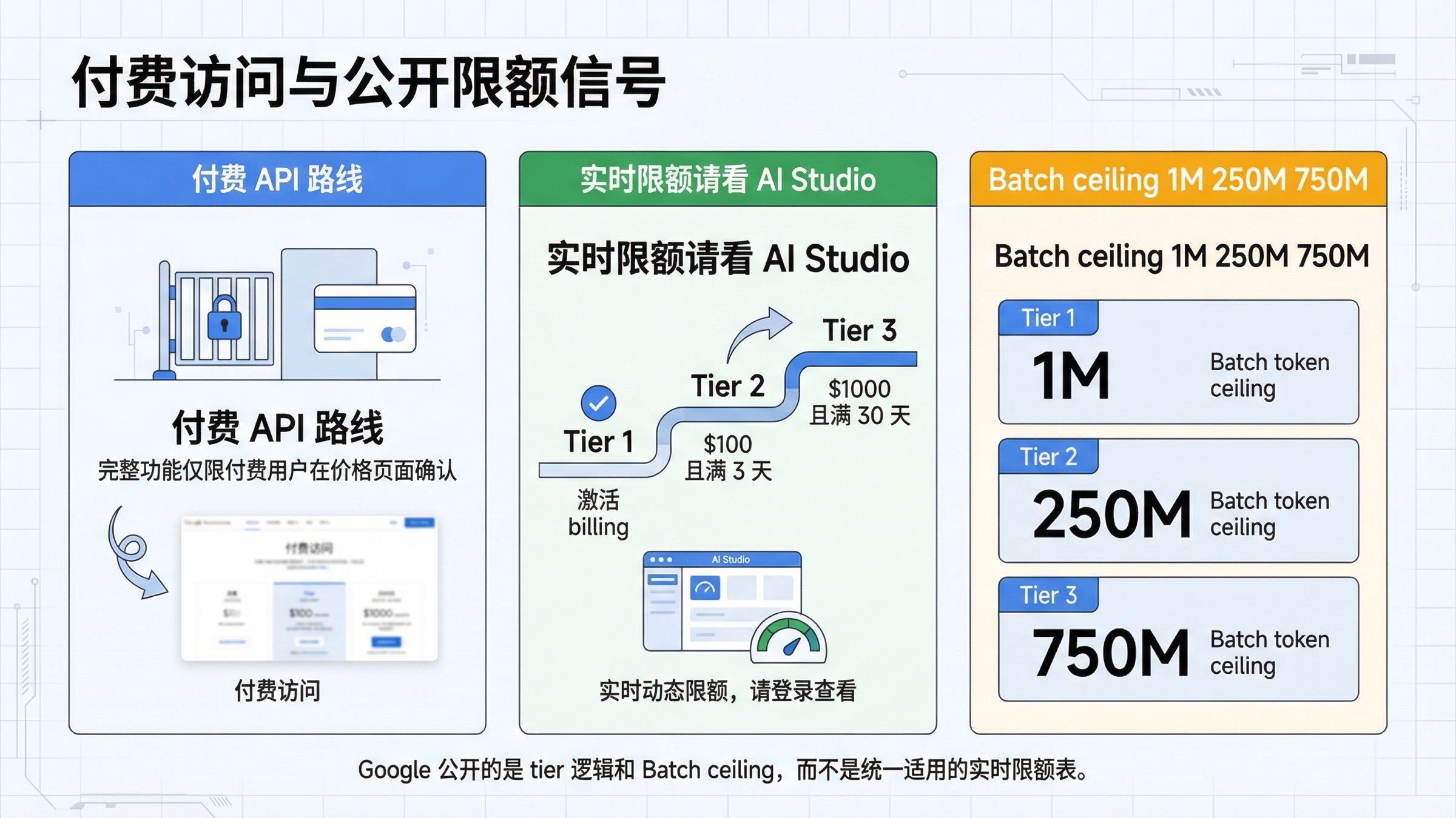 Nano Banana 2 访问与限额板，展示付费 API 路线、AI Studio 中按 tier 生效的限额，以及公开可见的 Batch 排队 token 上限
