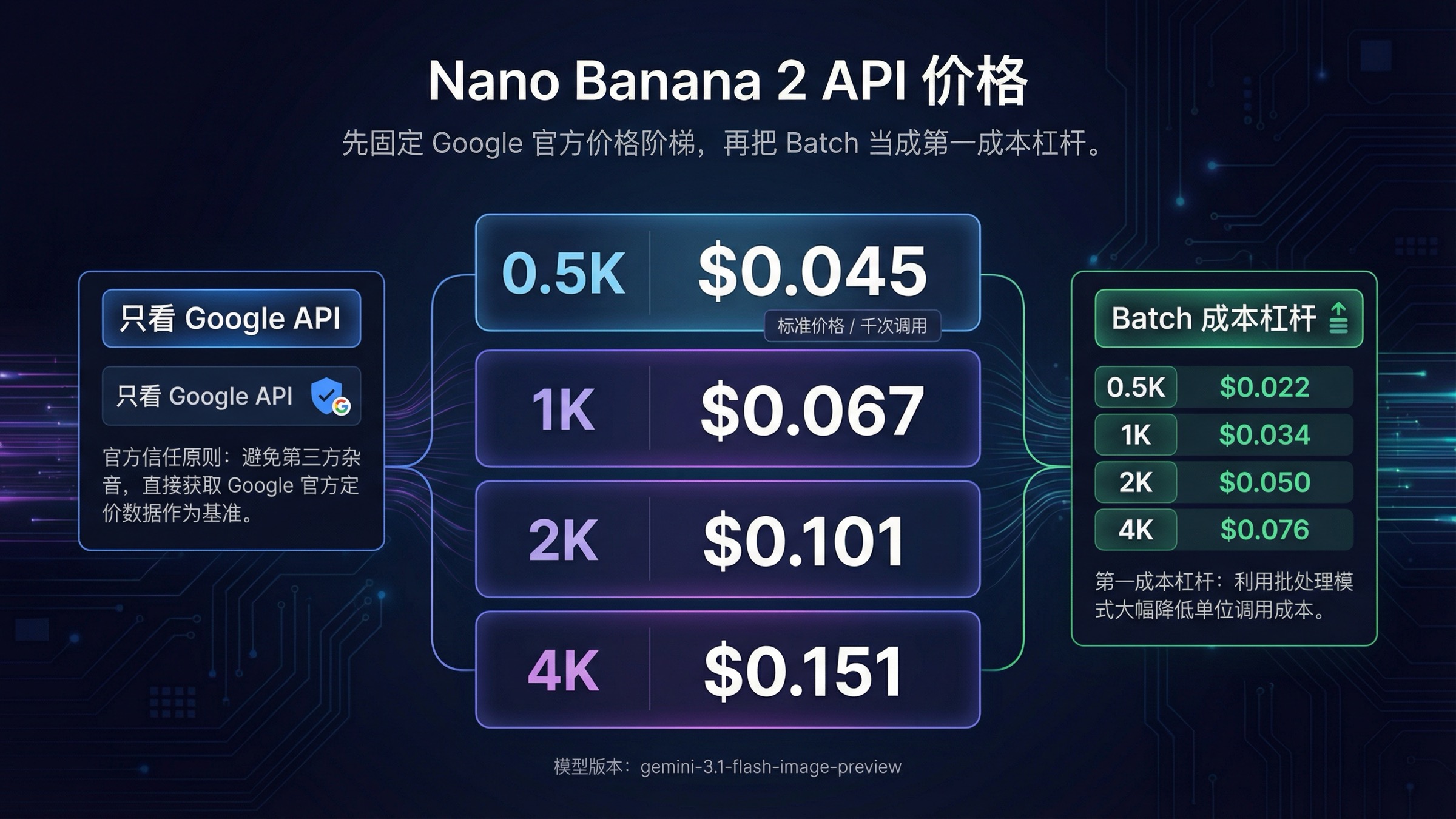 Nano Banana 2 API 价格：Google 官方费率与 Batch 成本