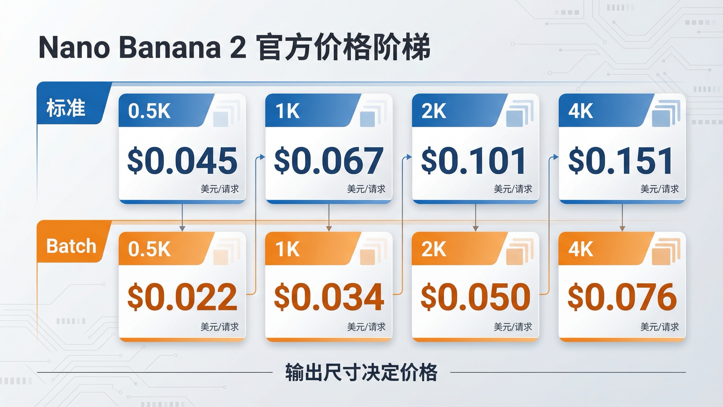Nano Banana 2 官方价格板，展示 0.5K、1K、2K、4K 四个尺寸下的标准和 Batch 价格