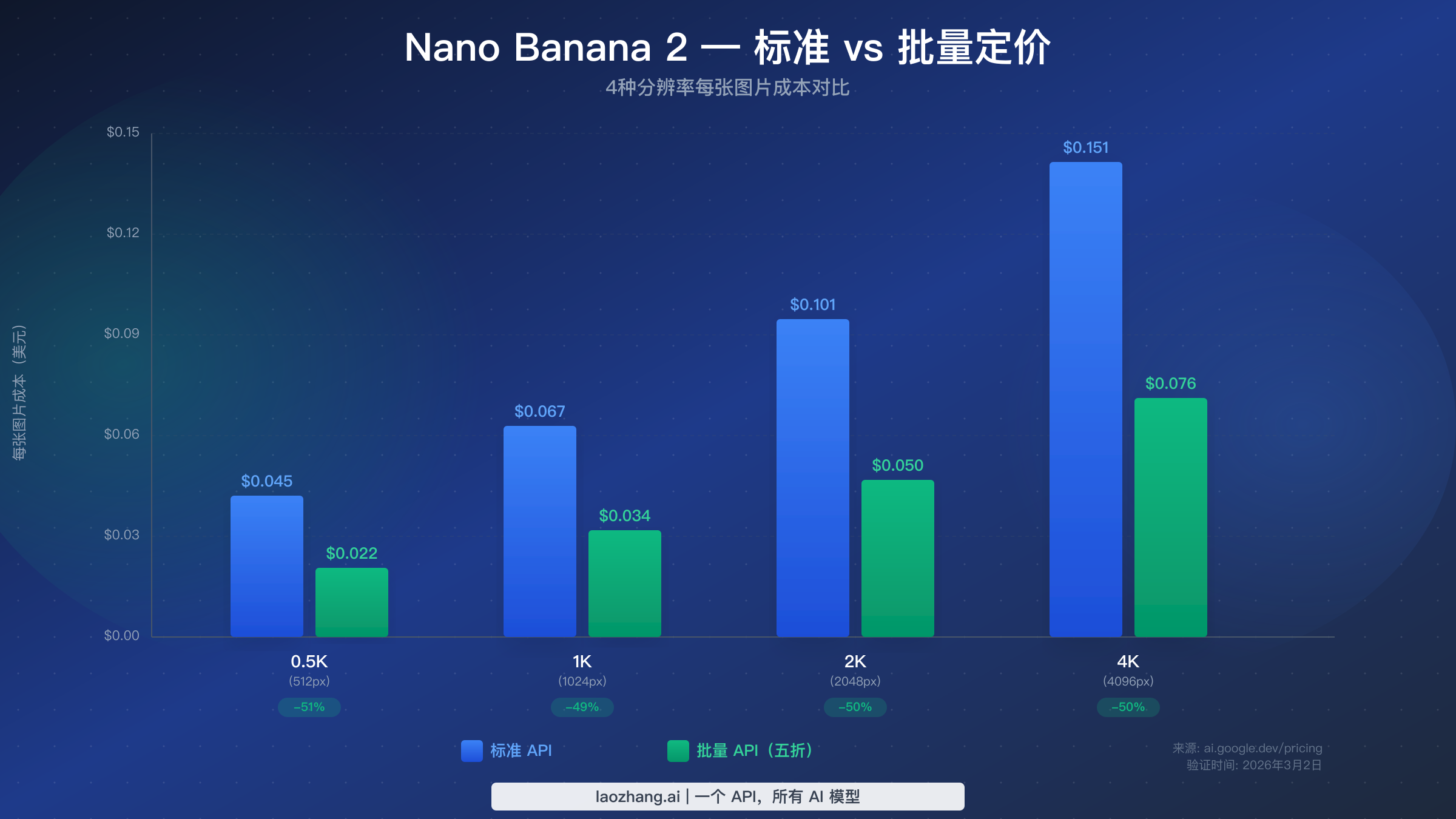 Nano Banana 2 标准与批量 API 定价对比柱状图，展示四种分辨率