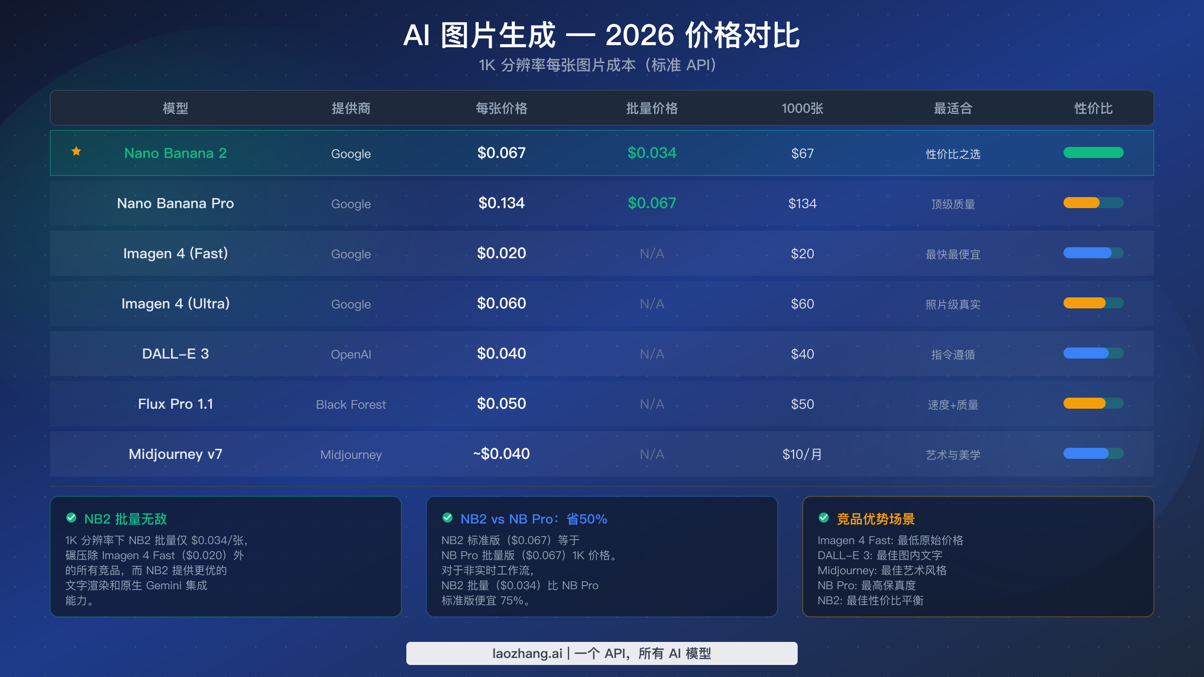 2026 年 AI 图像生成价格完整对比表，展示 Nano Banana 2 与六大竞品
