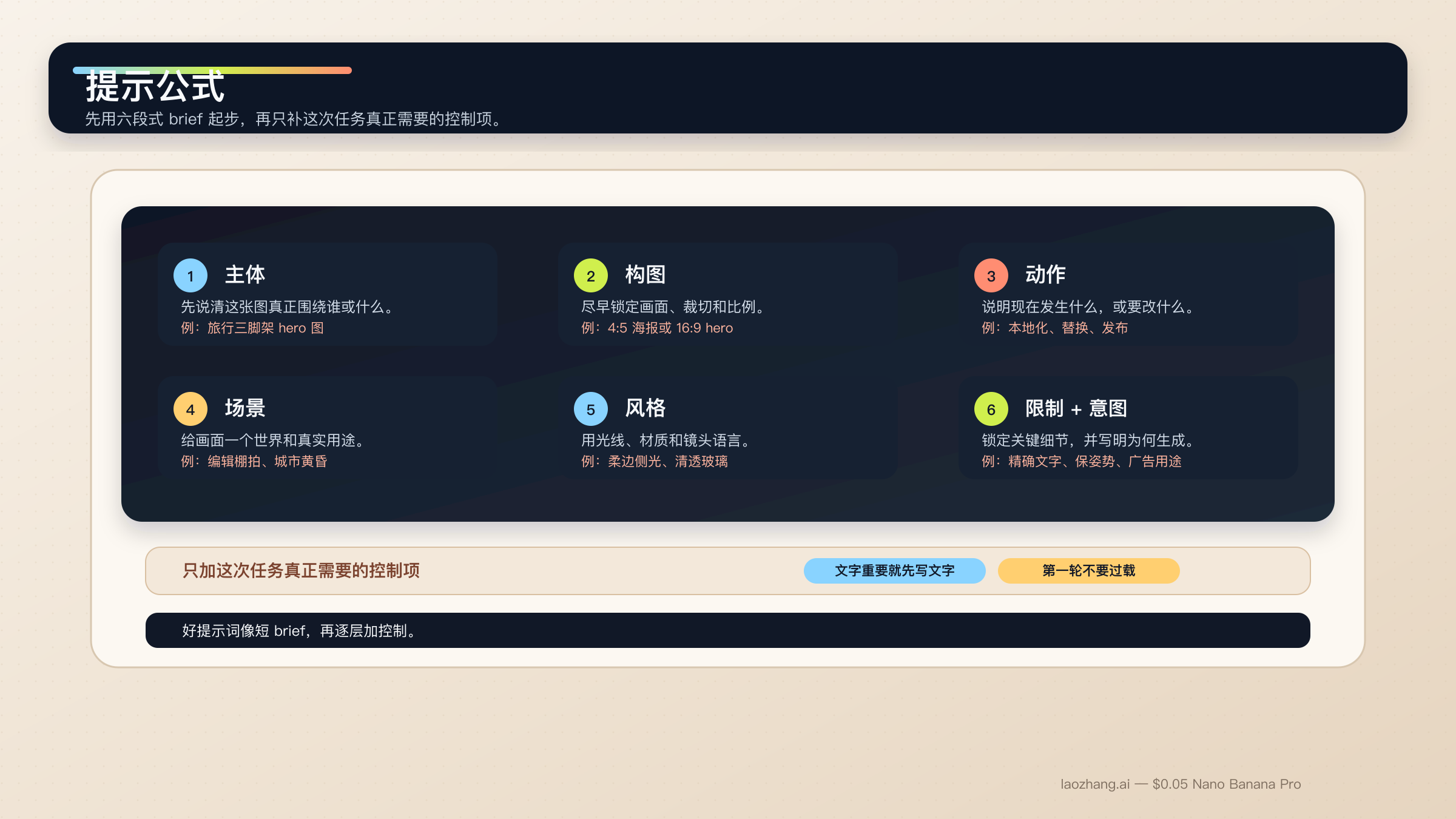 Nano Banana 2 提示公式看板，包含主体、构图、动作、场景、风格以及限制与意图六张核心卡片。