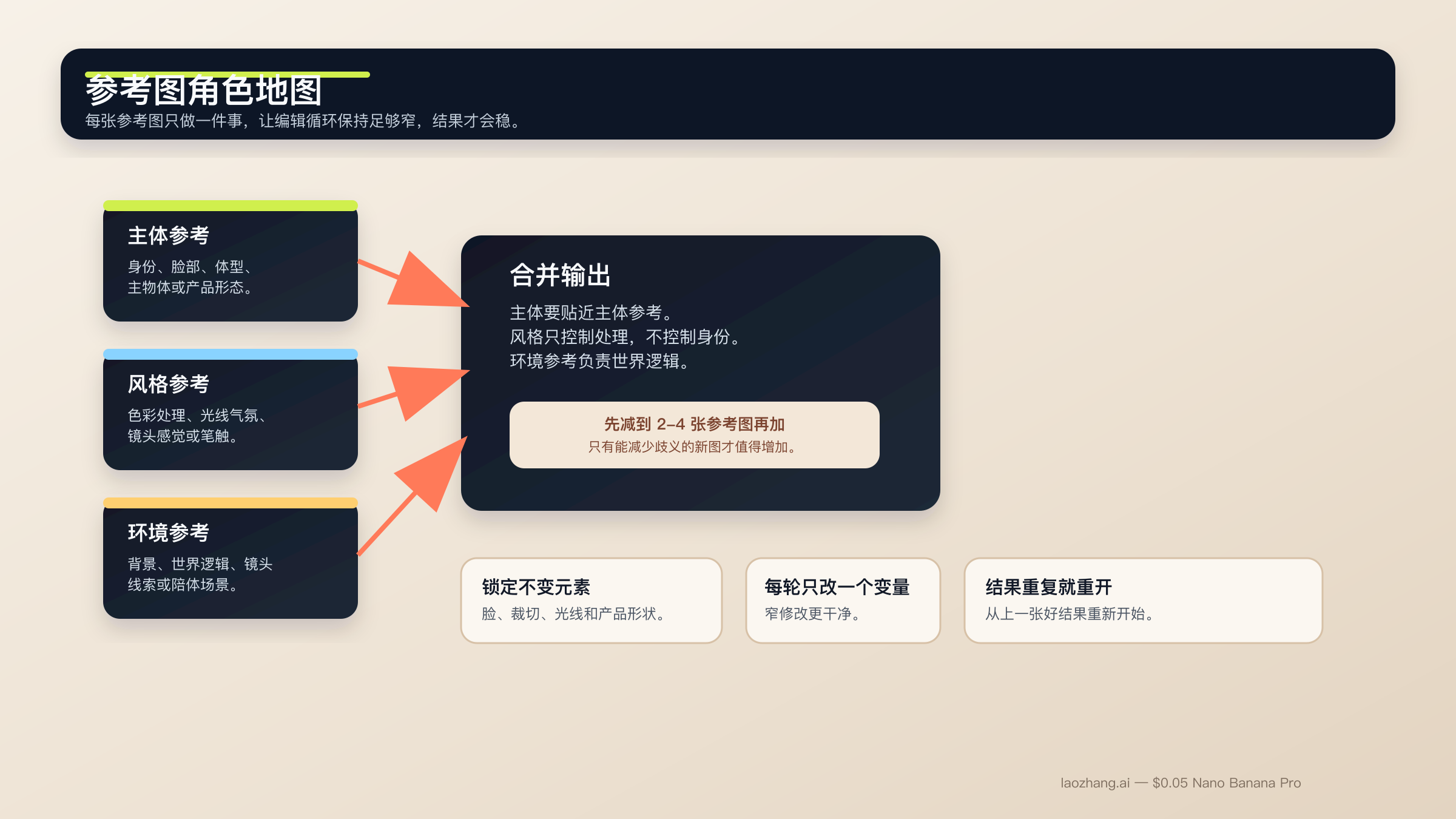 参考图角色分工流程图，展示主体参考、风格参考、环境参考，以及锁定不变元素、每轮只改一个变量、将参考图控制在二到四张、结果重复时重开流程等规则。