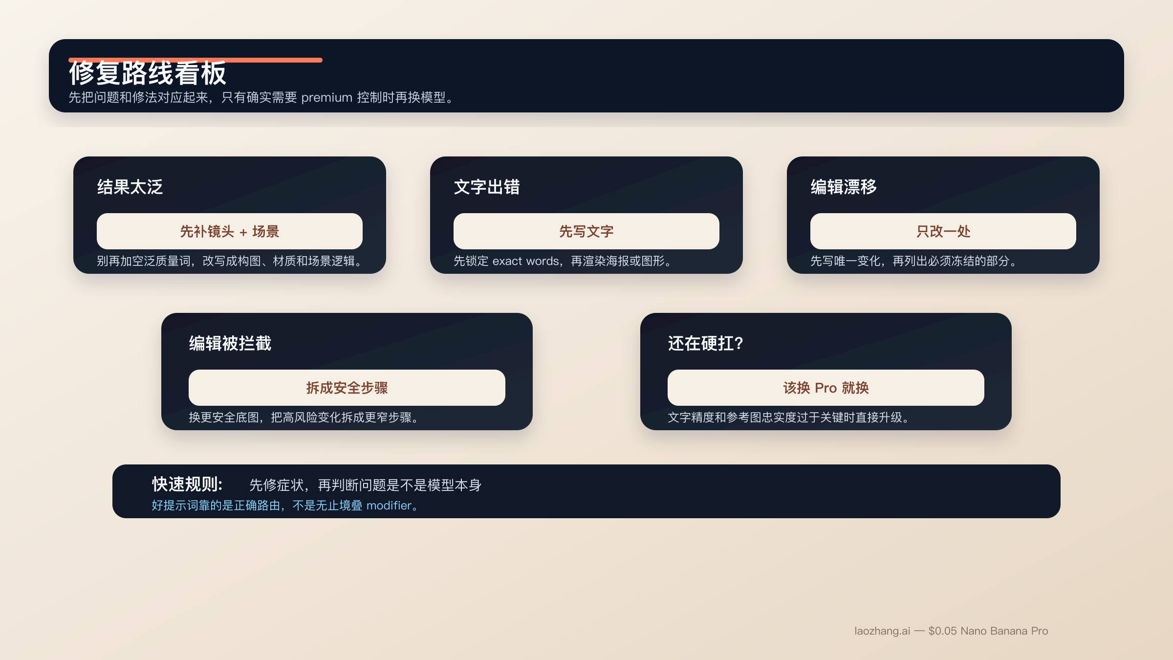 修复路线看板，展示如何处理输出过于泛化、文字错误、编辑漂移、编辑被拦截，以及何时应该切换到 Nano Banana Pro。