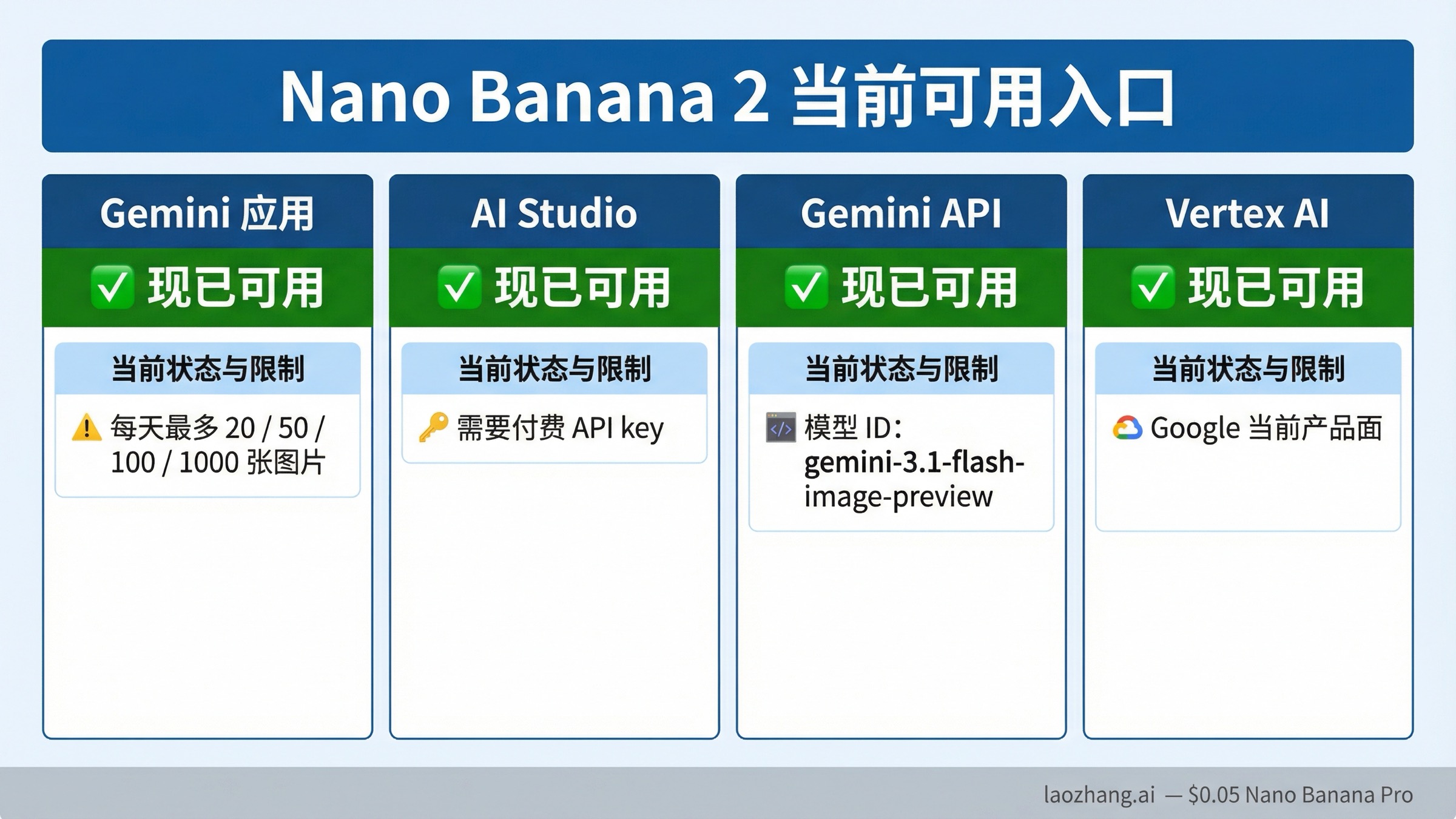 状态图展示 Nano Banana 2 已在 Gemini 应用、AI Studio、Gemini API 和 Vertex AI 中可用，同时标出当前应用额度和 AI Studio 需要付费 key 的规则。