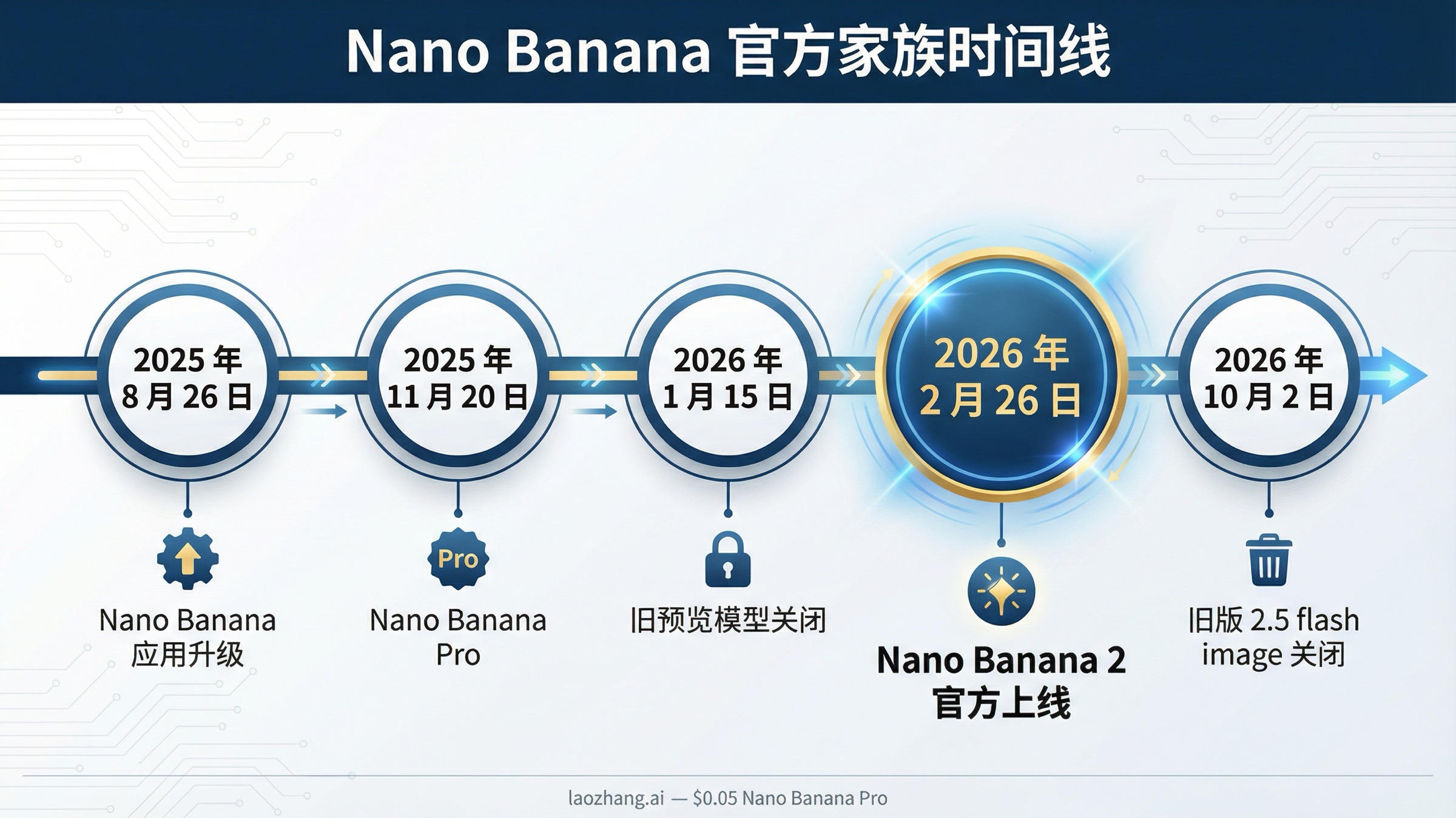 时间线图展示 Nano Banana 官方家族从 2025 年 8 月到 2026 年 10 月的重要节点，并把 Nano Banana 2 的 2026 年 2 月 26 日高亮出来。