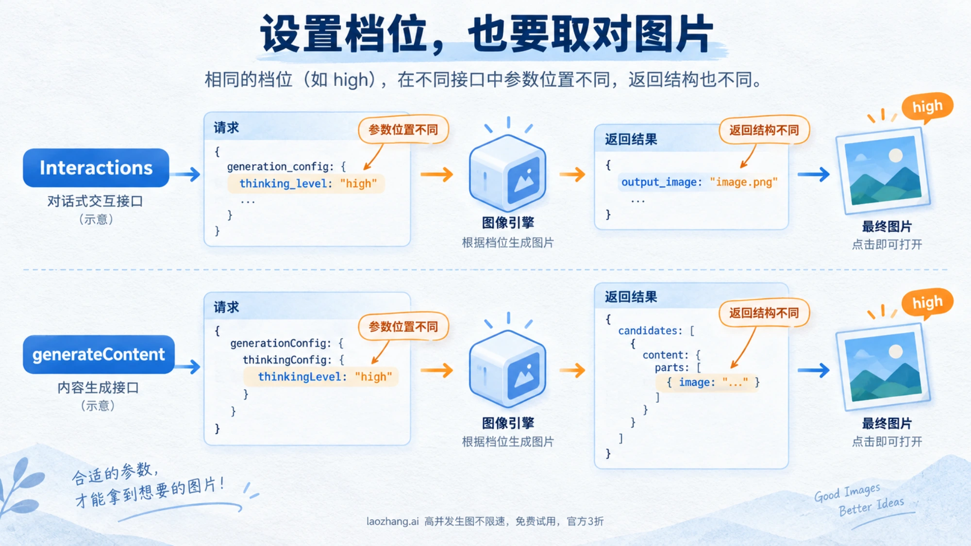 Interactions 与 generateContent 的参数位置和图片返回流程示意