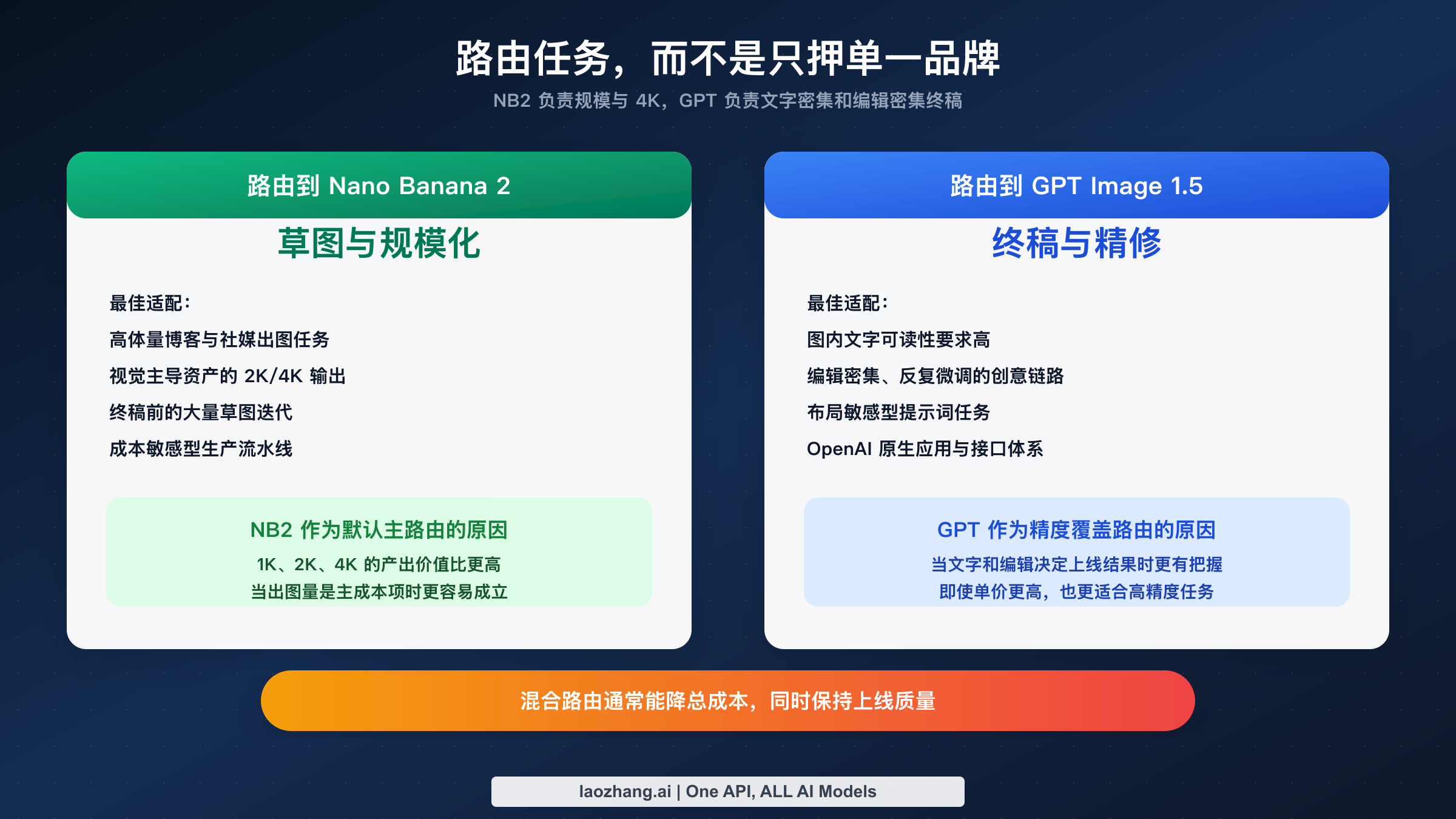 工作流路由图：Nano Banana 2 负责批量与 4K 生成，GPT Image 1.5 负责文字密集和编辑密集素材，混合策略适合生产环境