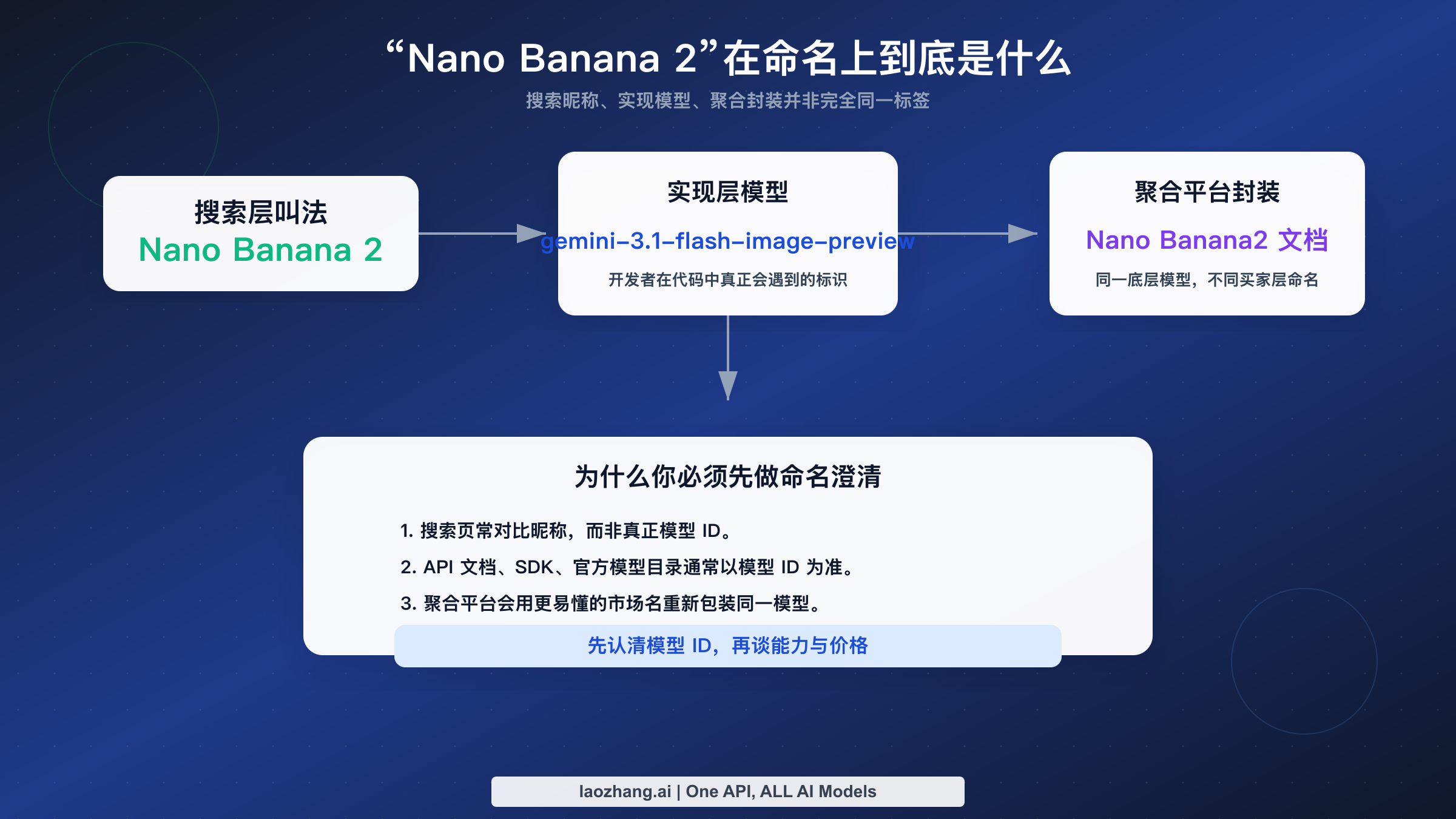 命名映射图：将搜索词 Nano Banana 2 连接到 Gemini 3.1 Flash Image Preview，并展示聚合平台的封装命名关系