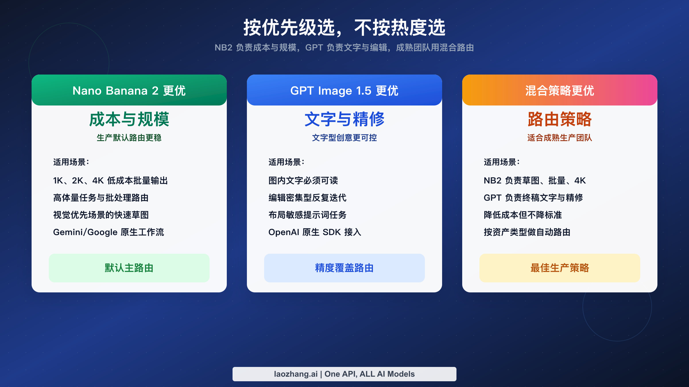 决策图：Nano Banana 2 在成本与规模上更优，GPT Image 1.5 在文字与编辑上更优，成熟团队可采用混合路由