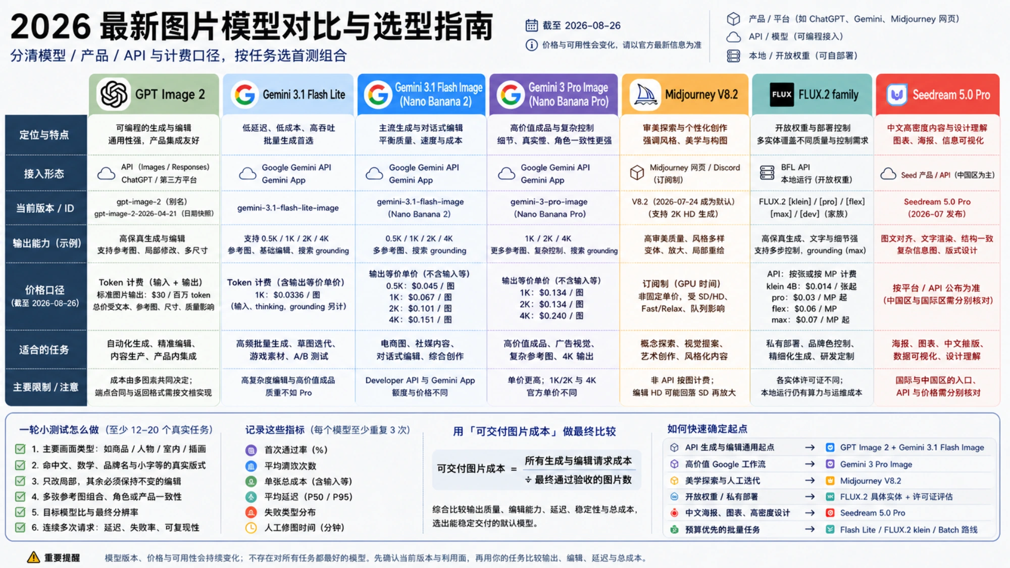 2026 主流图片模型的当前版本、接入形态、价格口径、适用任务与小样本测试指标总览