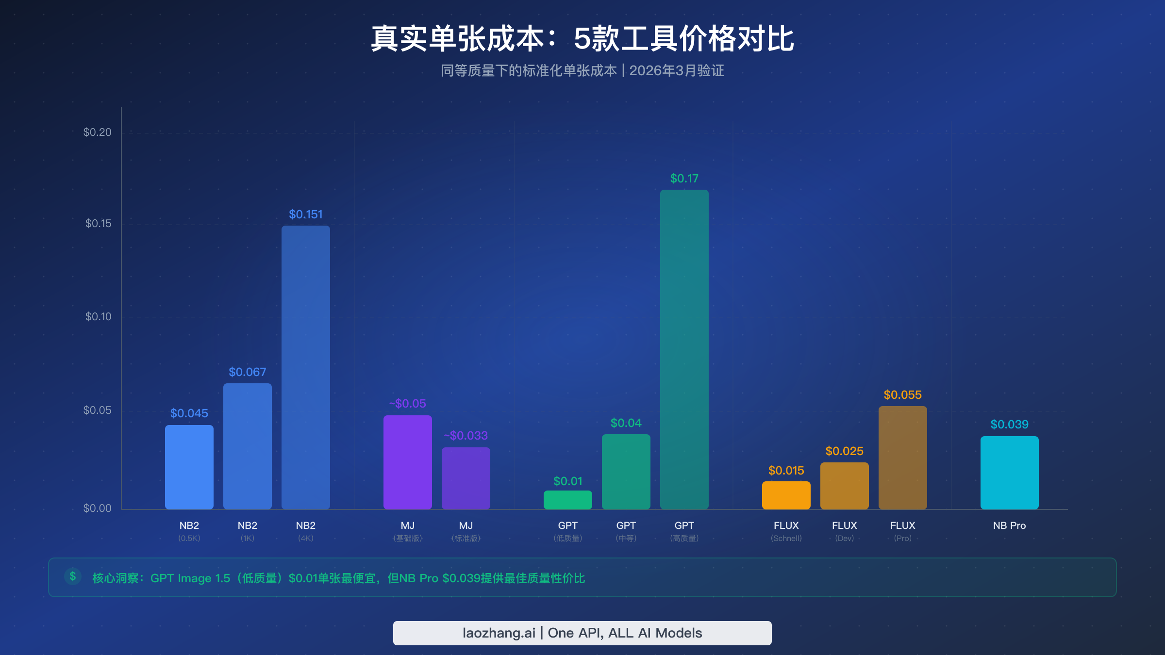 五款AI图片生成器单张成本标准化对比图表，包含Nano Banana 2、Midjourney、GPT Image 1.5、FLUX.2和Nano Banana Pro