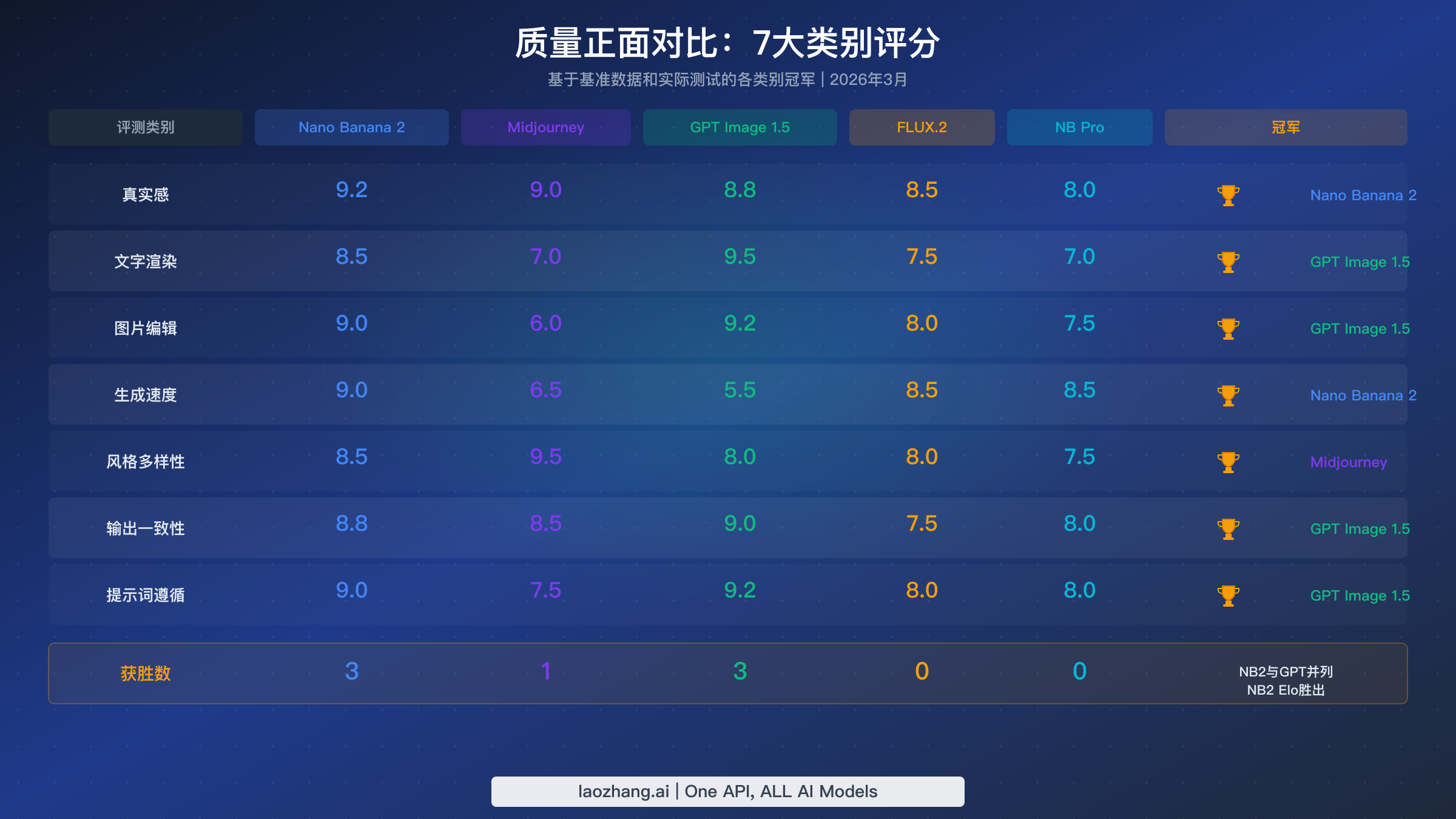 五款AI图片生成器在7个类别中的质量对比评分矩阵