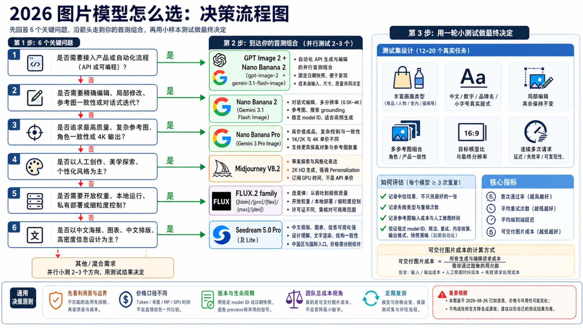 从六个任务问题组成图片模型首测组合,并用真实任务、重试、延迟和可交付成本完成决策