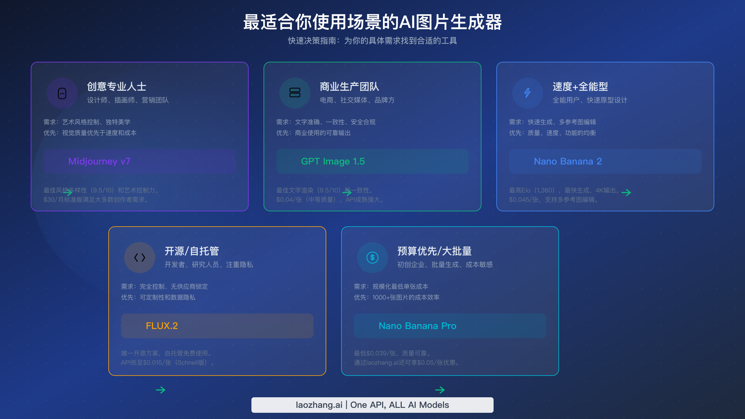 使用场景推荐指南，将5种用户画像匹配到最佳AI图片生成器