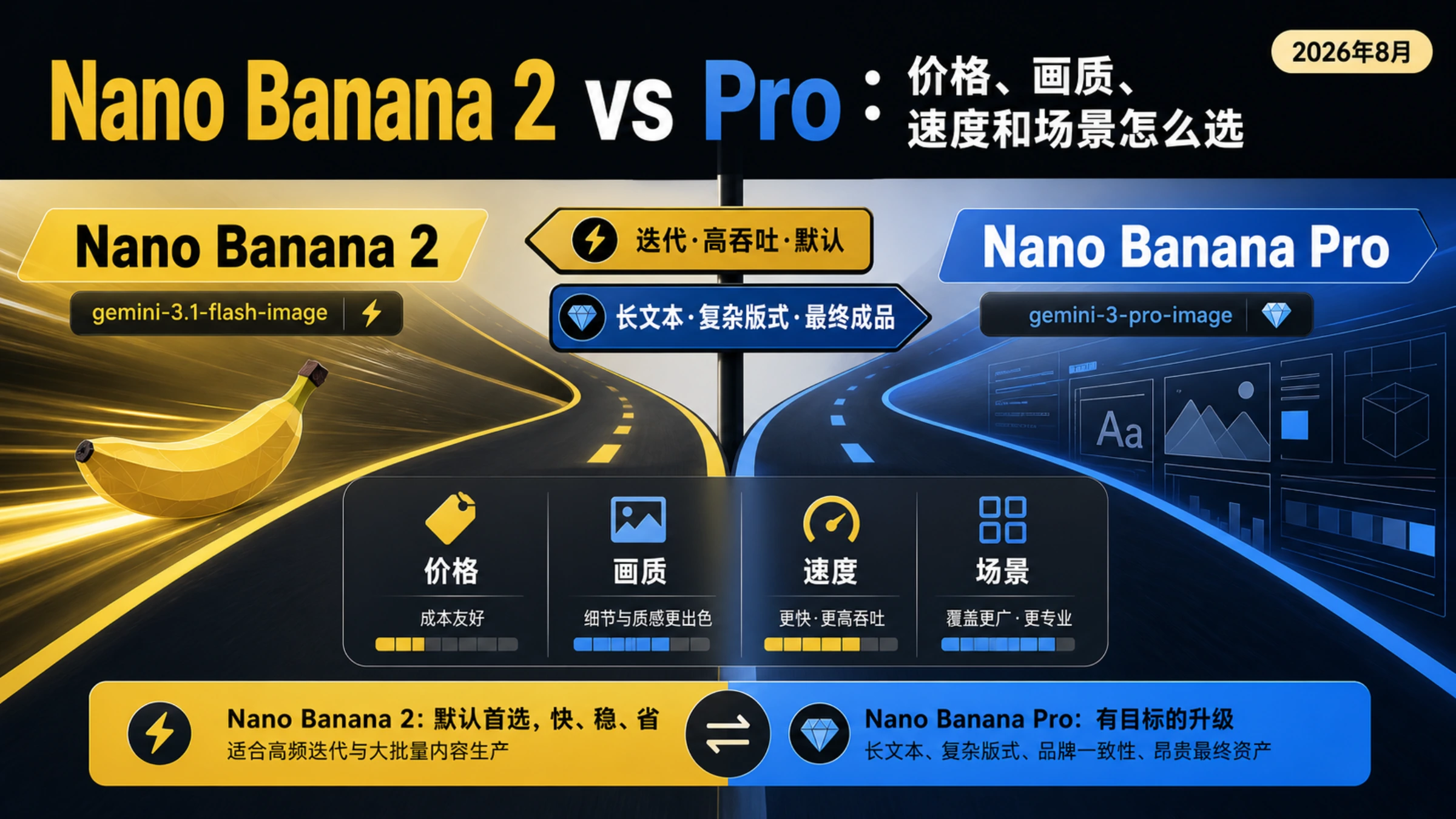 Nano Banana 2 vs Pro 怎么选：价格、画质、速度与场景