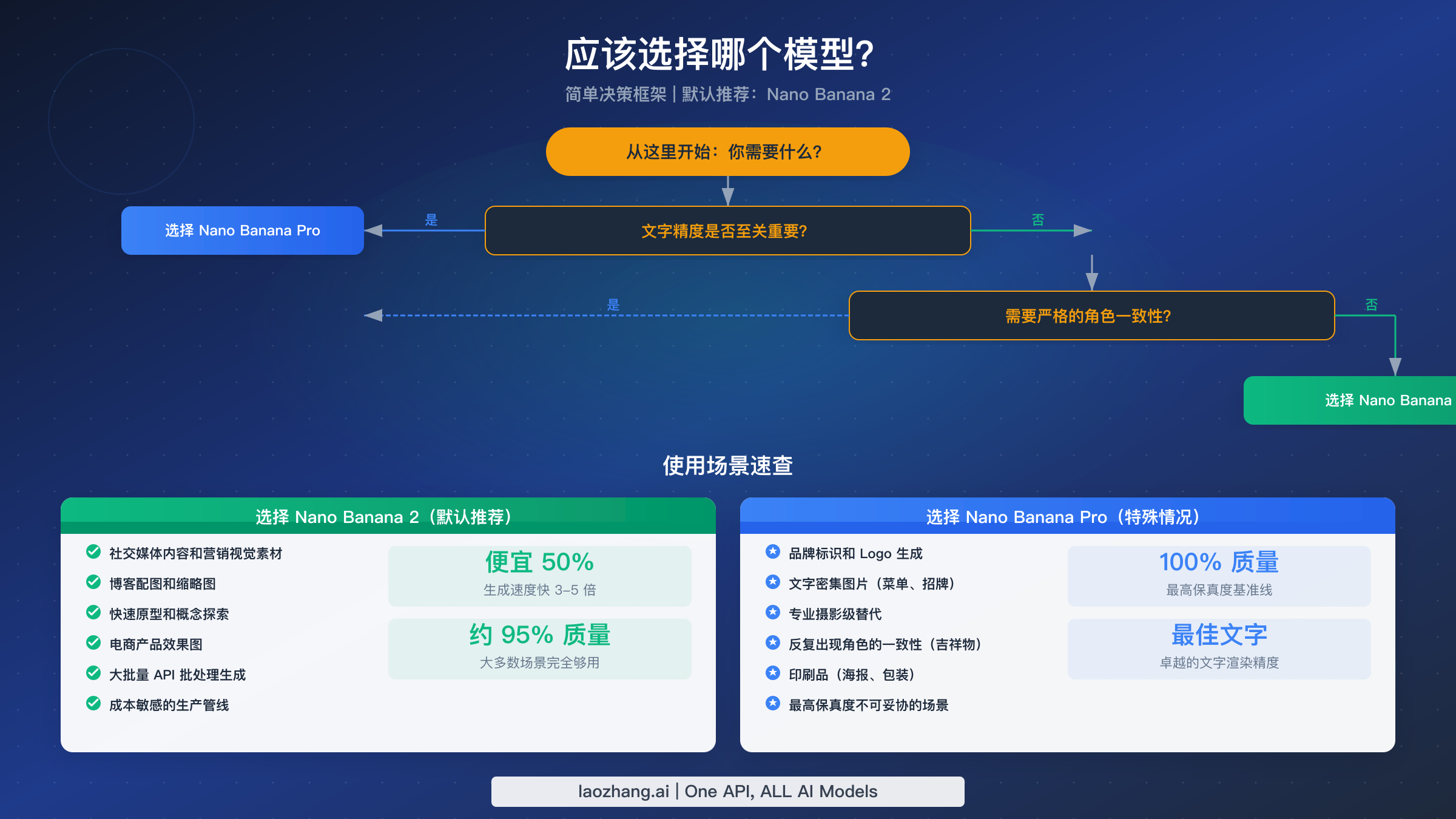 决策框架流程图，根据使用场景展示何时选择 Nano Banana 2 或 Nano Banana Pro