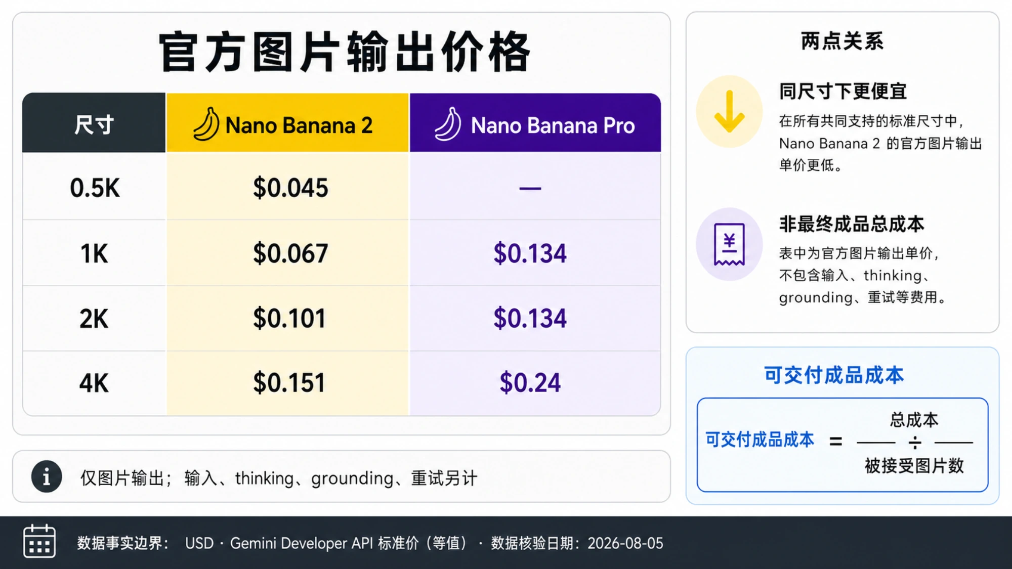 Nano Banana 2 与 Pro 在 0.5K、1K、2K 和 4K 的 Google Standard 图片输出价格矩阵