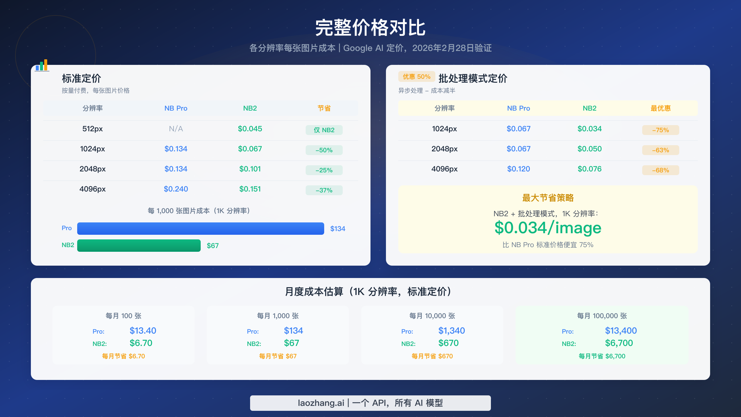 完整定价对比图，展示 Nano Banana 2 和 Nano Banana Pro 在所有分辨率下的每张图片成本
