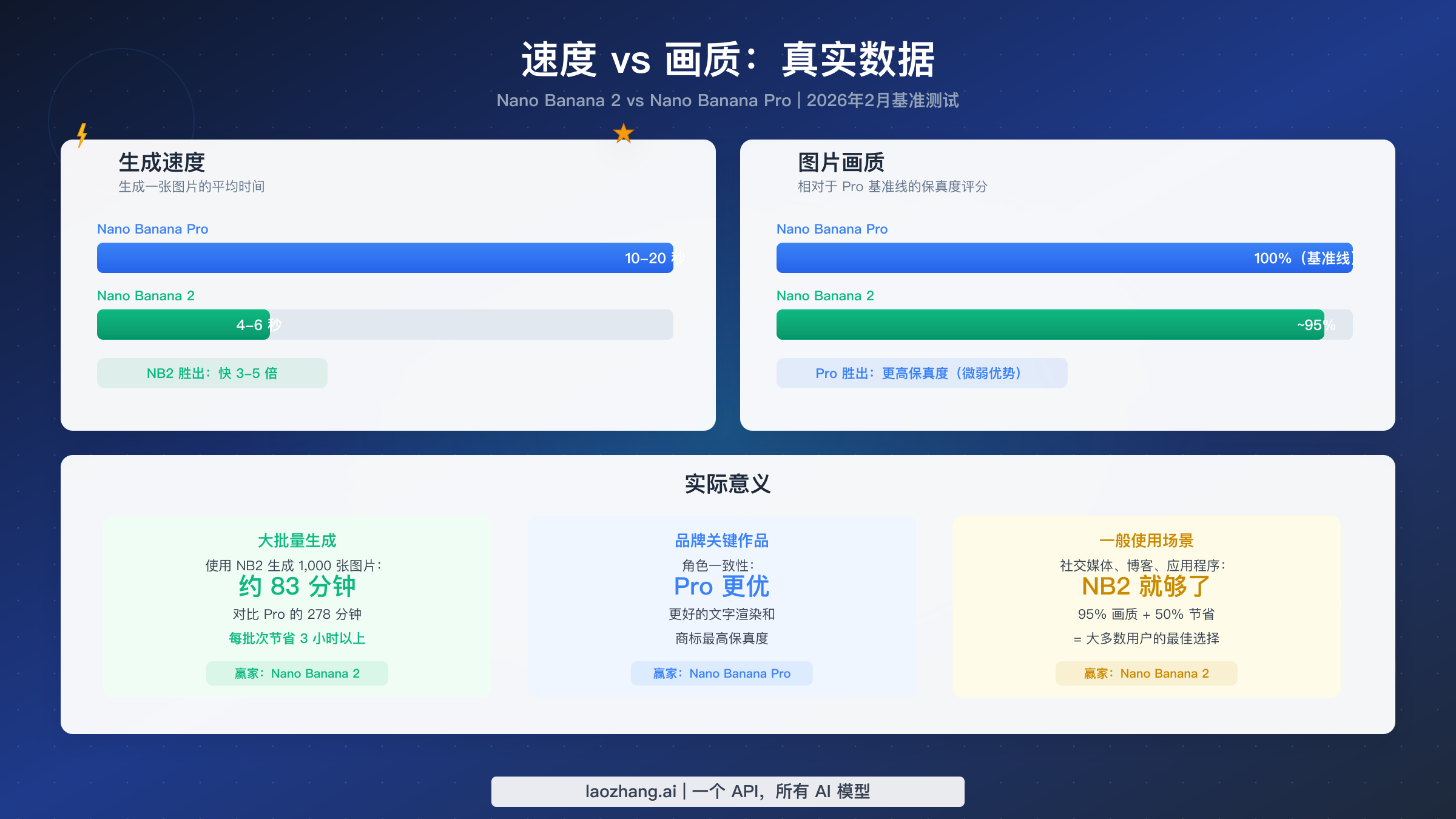 Nano Banana 2 和 Nano Banana Pro 的速度与质量对比图，展示生成时间和保真度基准测试结果