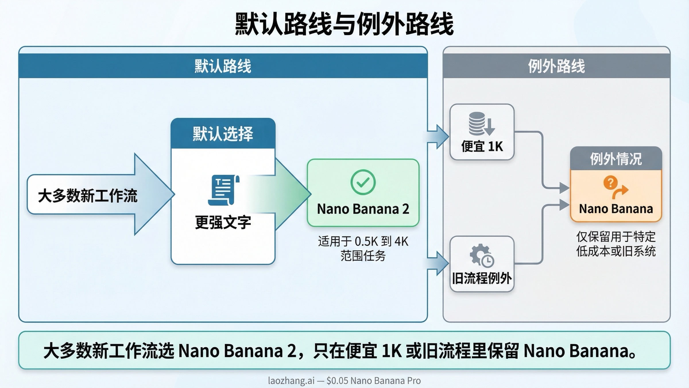决策分流图：Nano Banana 2 作为默认路线，适合更强文字表现、更完整分辨率和新工作流；Nano Banana 保留为便宜 1K 与旧流程例外。
