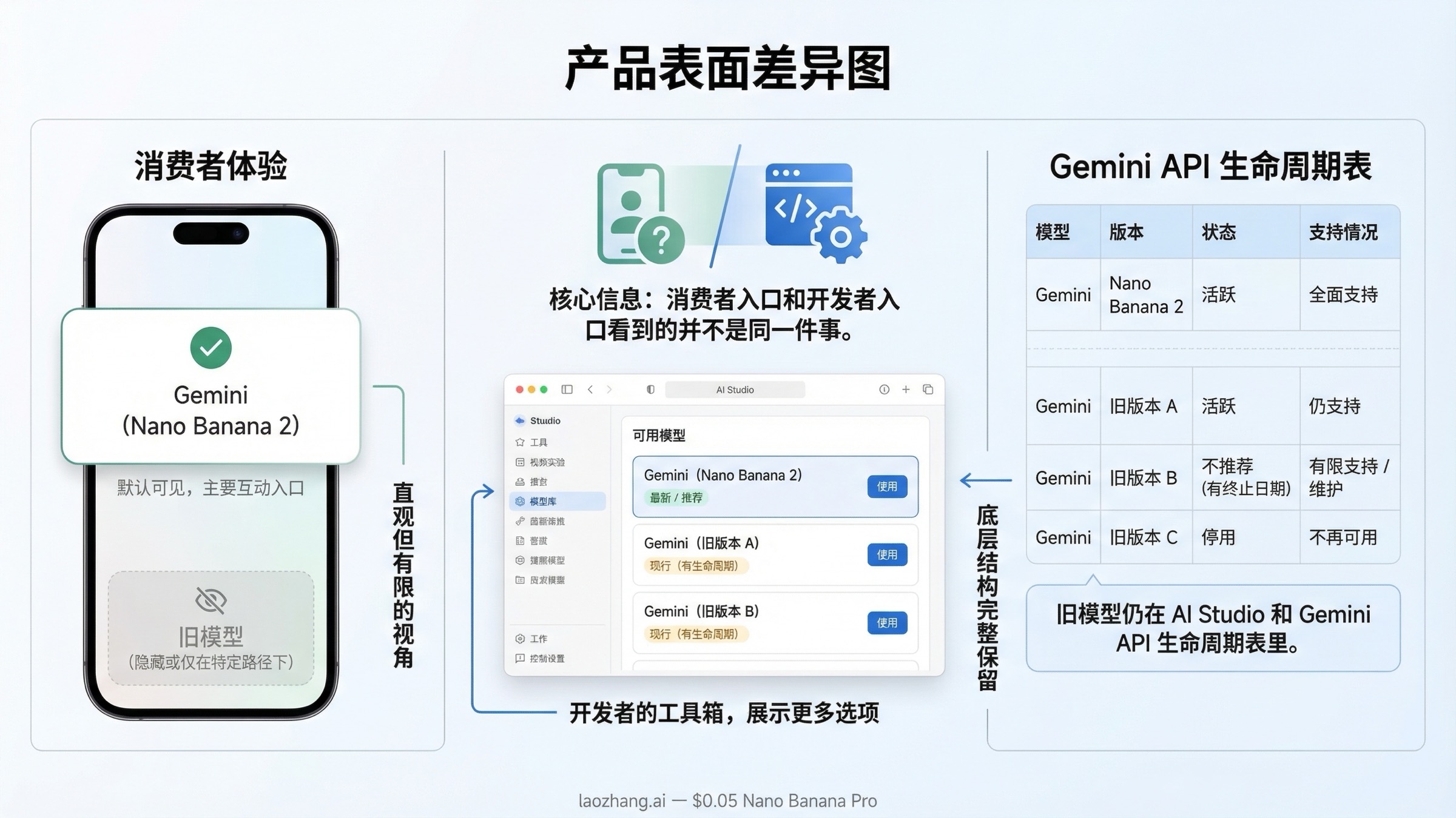 产品表面图：显示 Nano Banana 2 在 Gemini 消费者体验中更像默认入口，而老 Nano Banana 仍然保留在 AI Studio 与 Gemini API 生命周期表里。