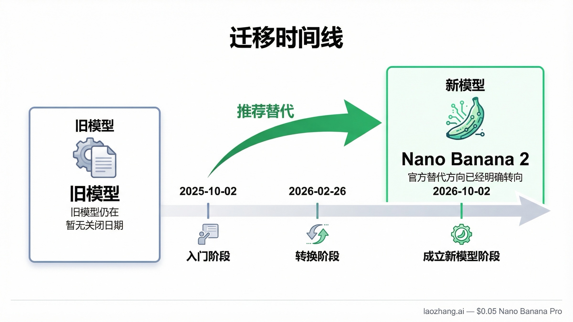 时间线迁移图：显示 Nano Banana 对应 Gemini 2.5 Flash Image，最早关闭日期为 2026 年；Nano Banana 2 对应 Gemini 3.1 Flash Image，暂无关闭日期。