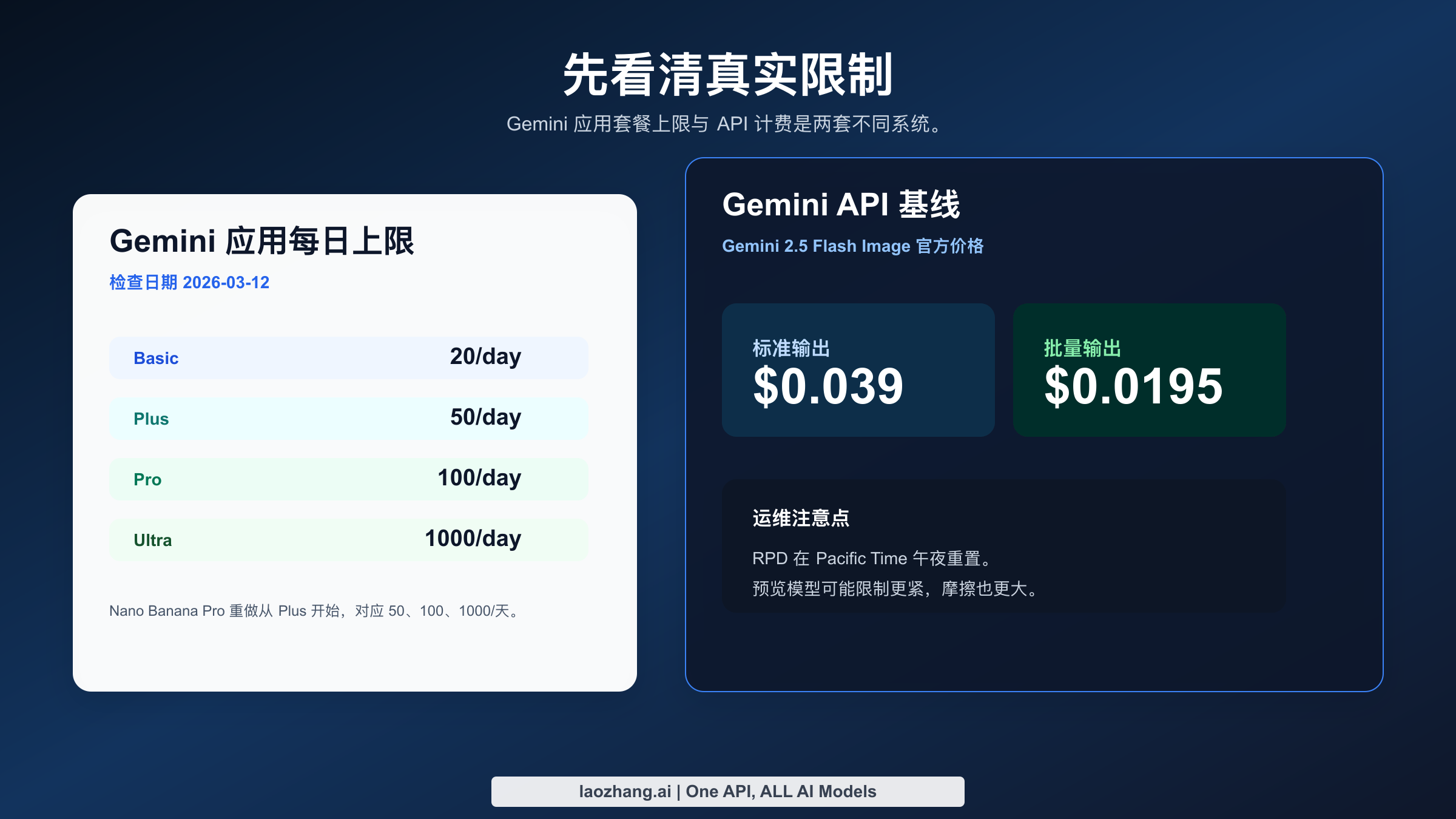 同时展示 Gemini 套餐上限、Gemini API 价格和重置时间的图表