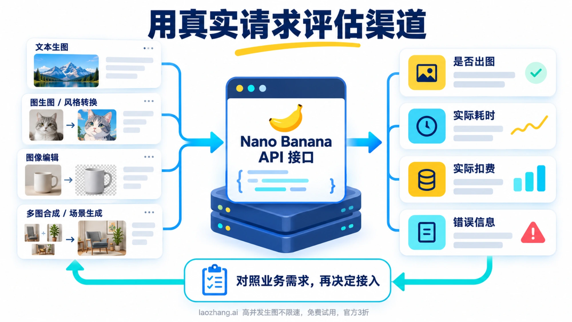 记录出图结果、耗时、计费与错误信息来评估 API 渠道的流程图