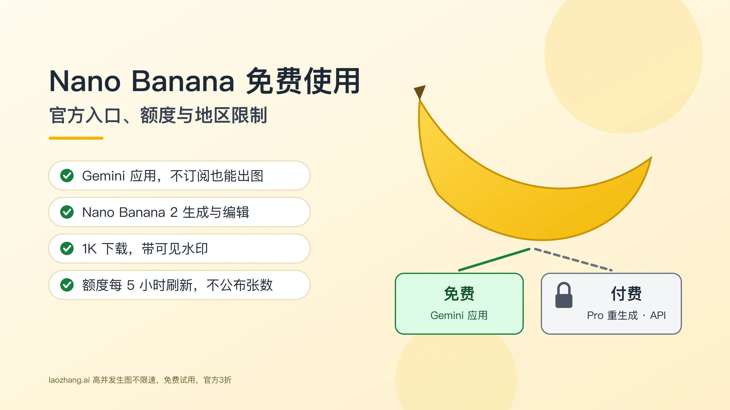 Nano Banana 免费使用封面：左侧列出 Gemini 应用免费版的四个条件，右侧香蕉图形分出免费与付费两条路线