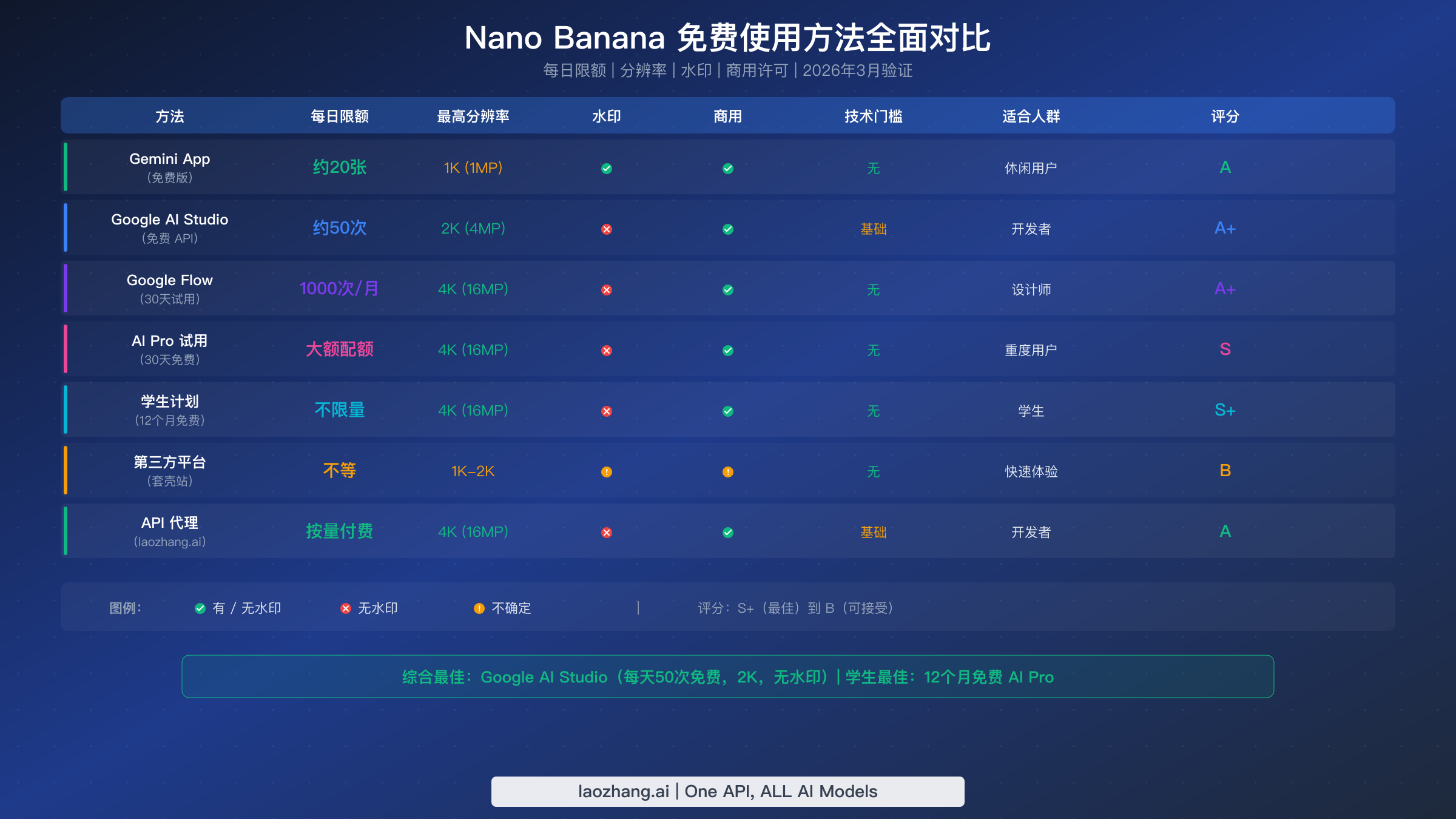 Nano Banana 所有免费使用方法完整对比表,展示每日限额、分辨率和评级