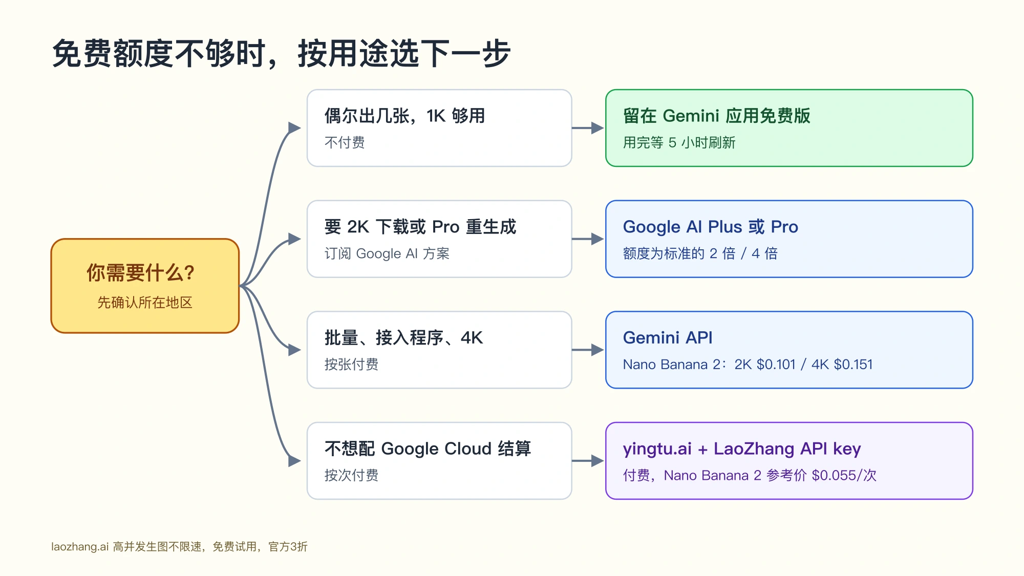 决策图:按用途从 Gemini 免费版、Google AI Plus 或 Pro、Gemini API 和 yingtu.ai 四条路线中选择下一步