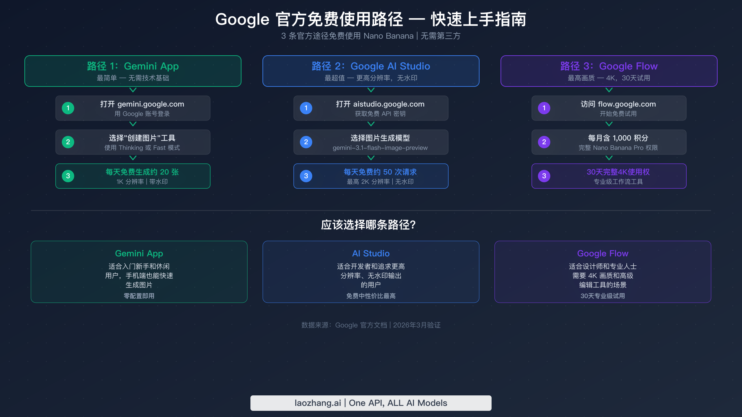 三种官方 Google 免费使用 Nano Banana 的分步流程图