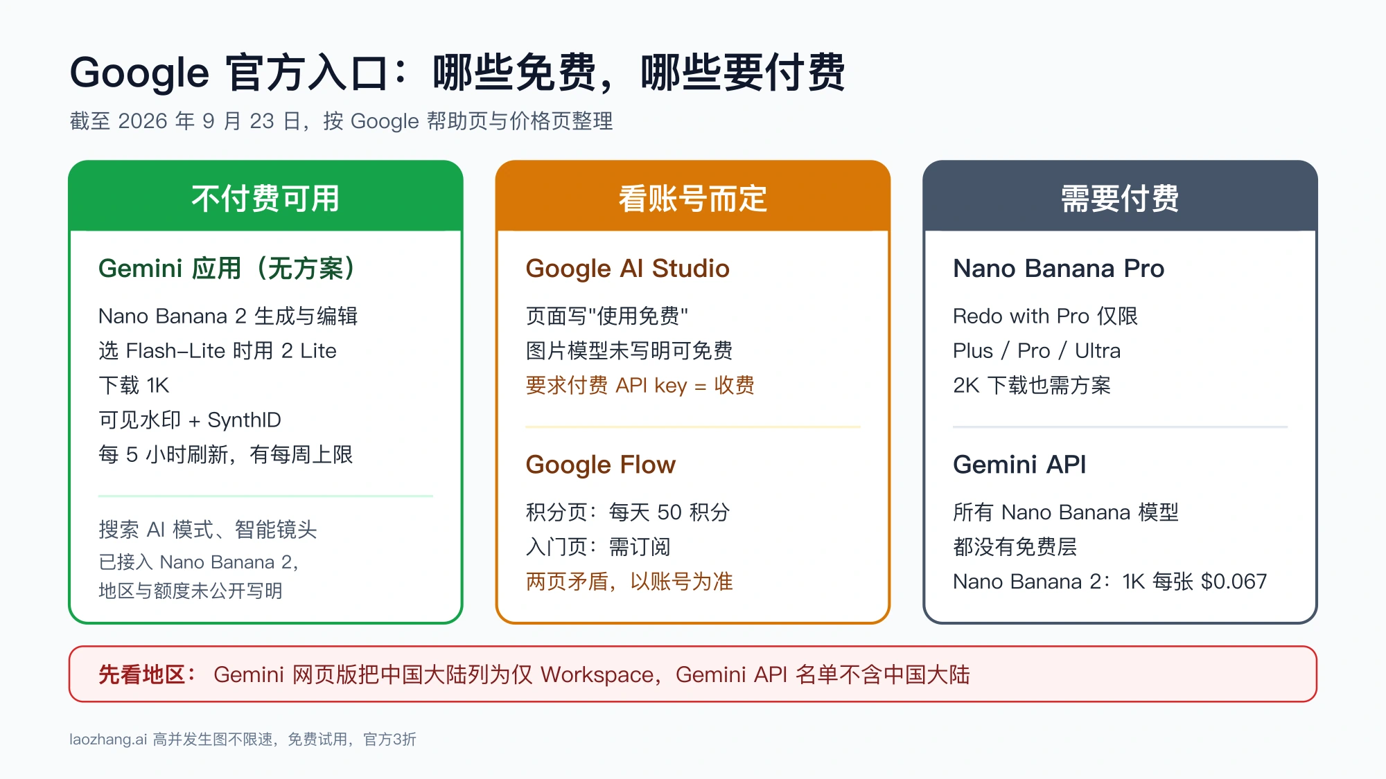 三栏对照图:Gemini 应用无方案可用,AI Studio 与 Flow 看账号而定,Nano Banana Pro 与 Gemini API 需要付费,底部提示中国大陆的地区限制
