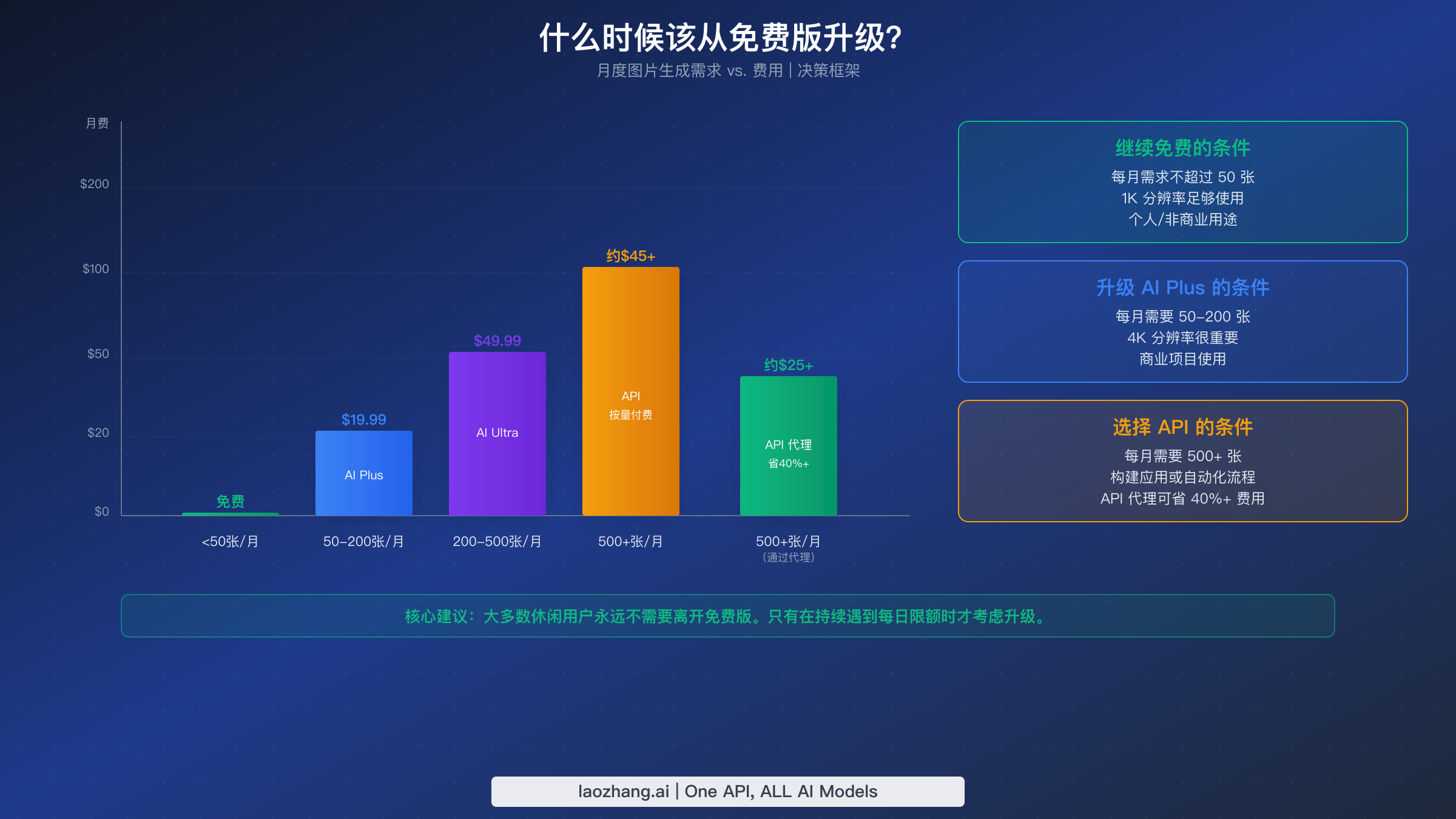 根据月度使用量决定是否升级免费 Nano Banana 的决策框架图