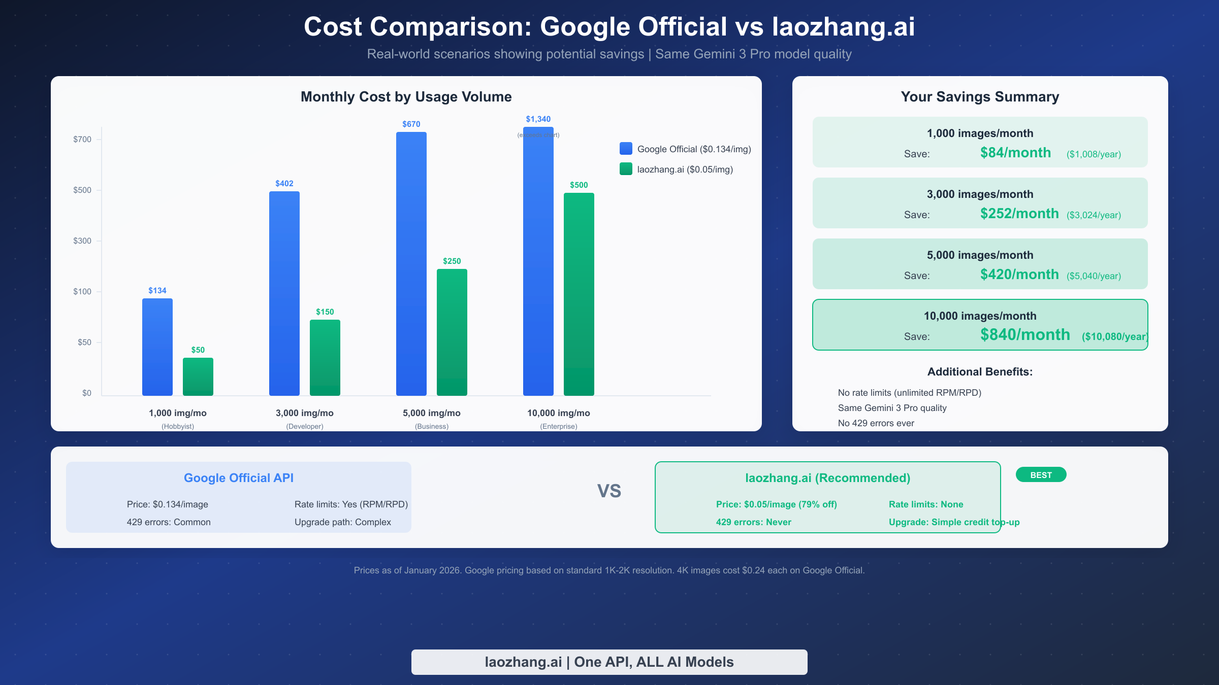 成本对比柱状图，展示 Google 官方与 laozhang.ai 定价，节省高达 79%