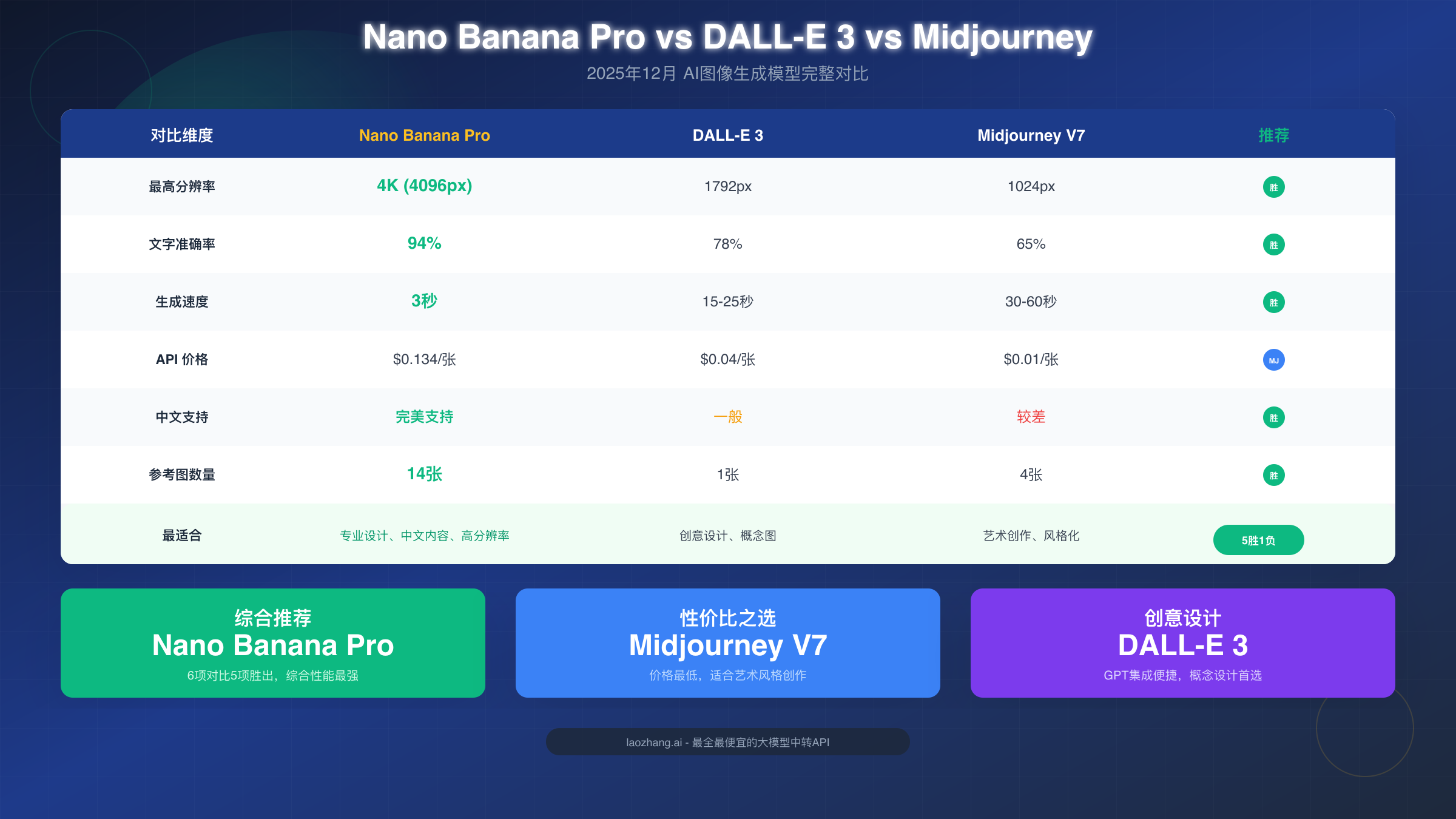 Nano Banana Pro vs DALL-E 3 vs Midjourney 对比