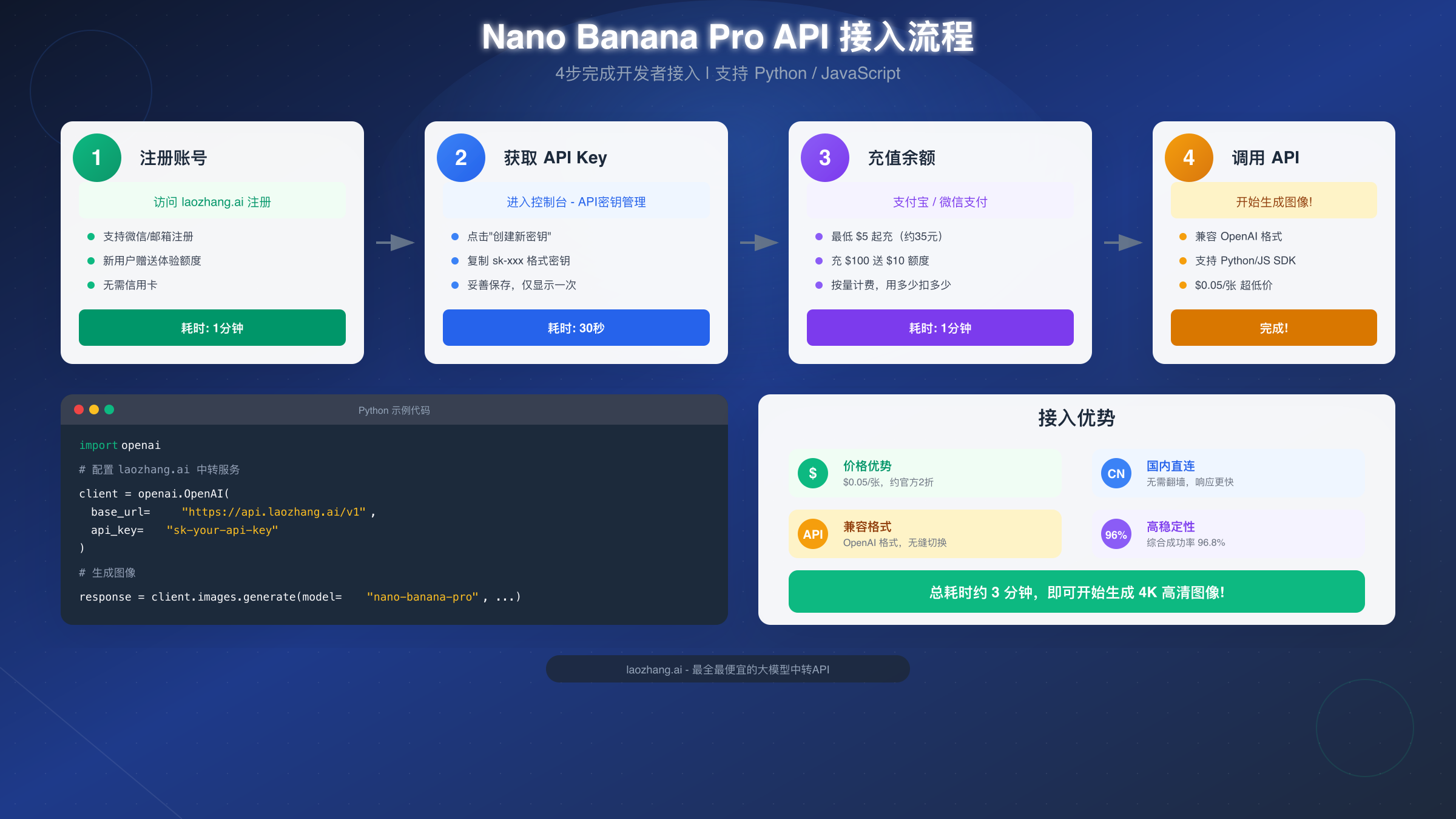 Nano Banana Pro API 接入流程