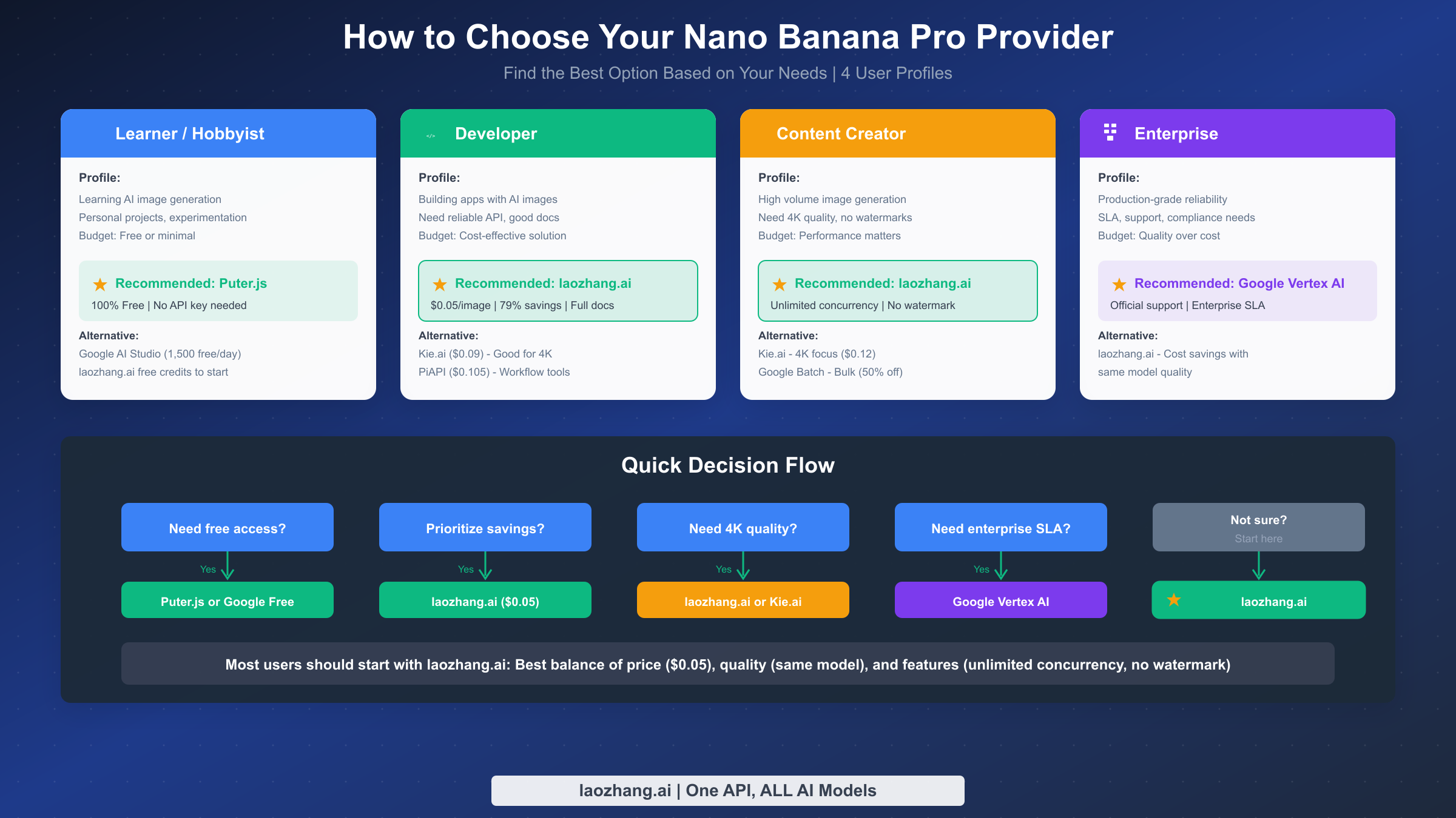 决策指南：展示 4 种用户画像及其推荐的 Nano Banana Pro API 服务商