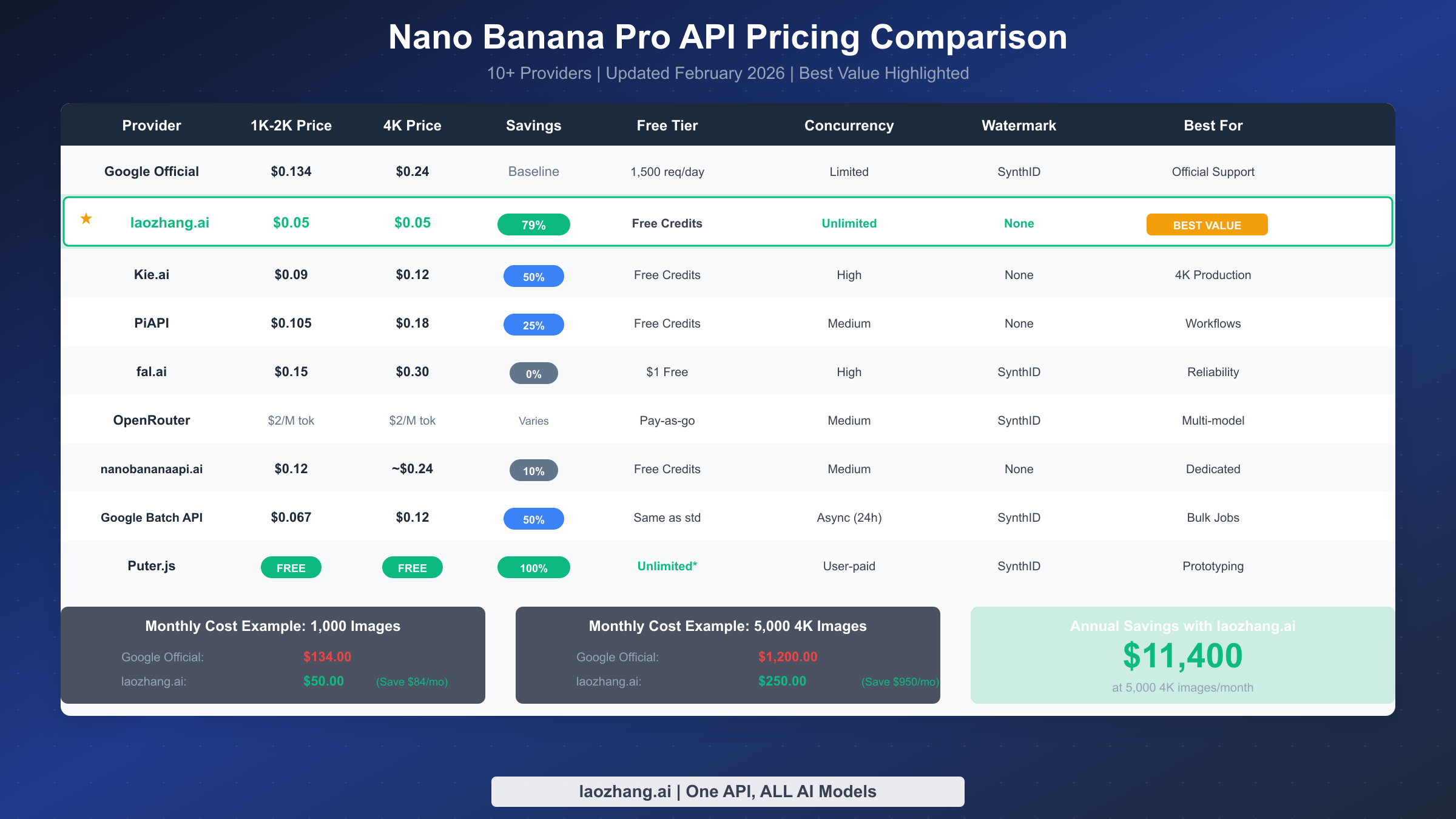 Nano Banana Pro API 价格对比表，展示 10+ 服务商的费用和节省幅度