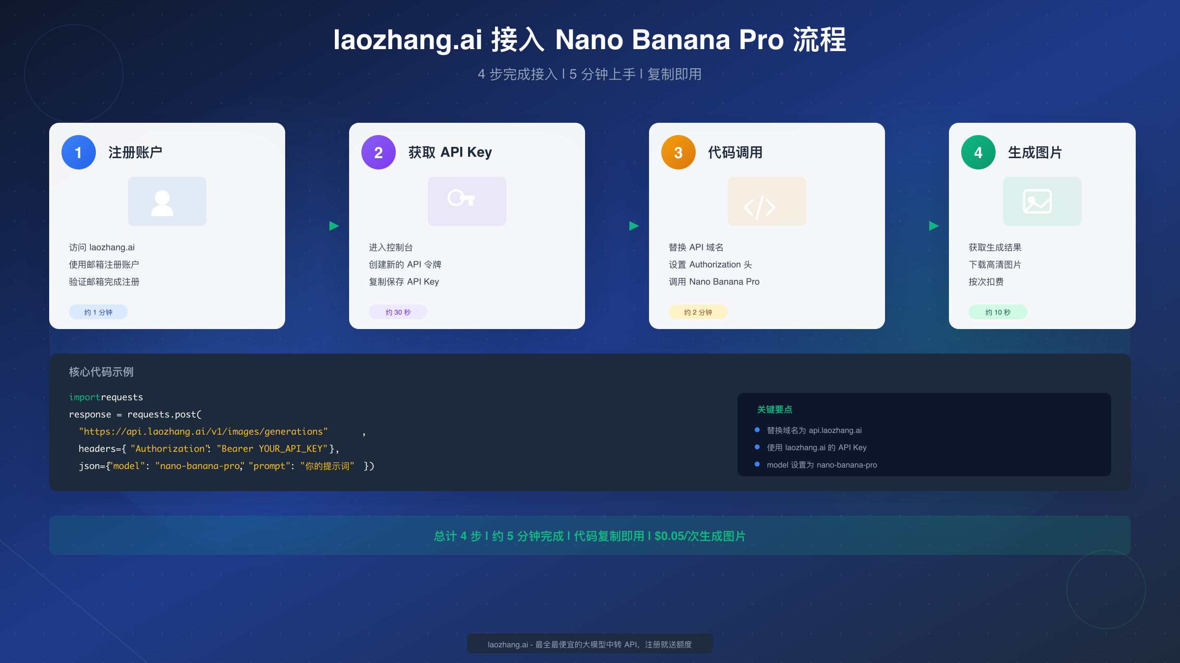 laozhang.ai 接入 Nano Banana Pro 流程图