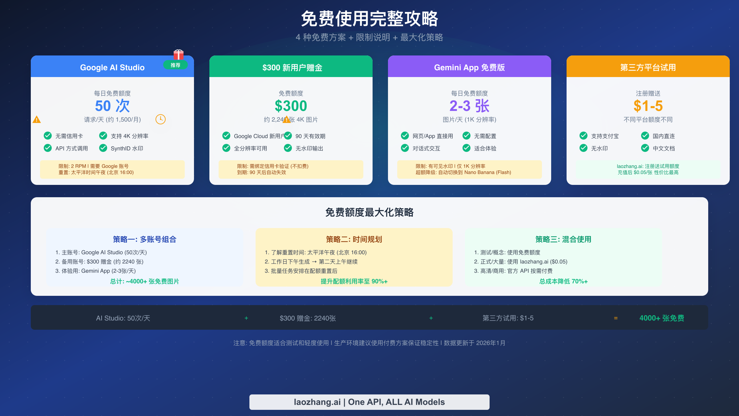 Nano Banana Pro 免费使用攻略图,展示四种免费方案及最大化策略