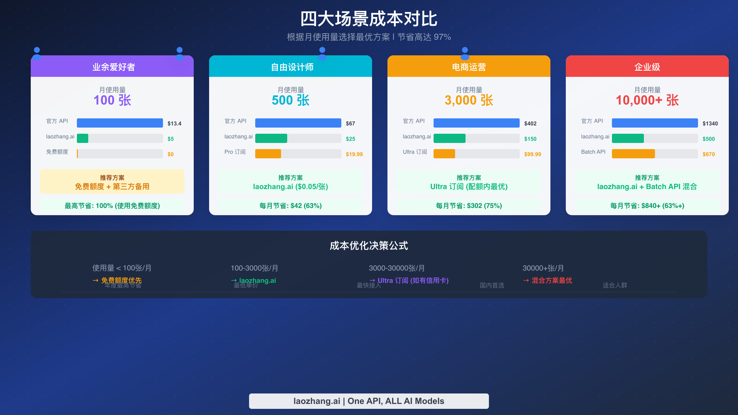 四大使用场景成本对比图,展示不同用量级别的最优方案推荐